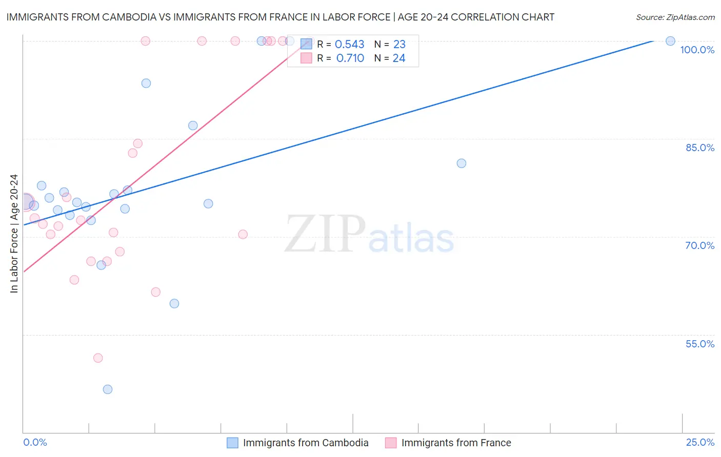 Immigrants from Cambodia vs Immigrants from France In Labor Force | Age 20-24