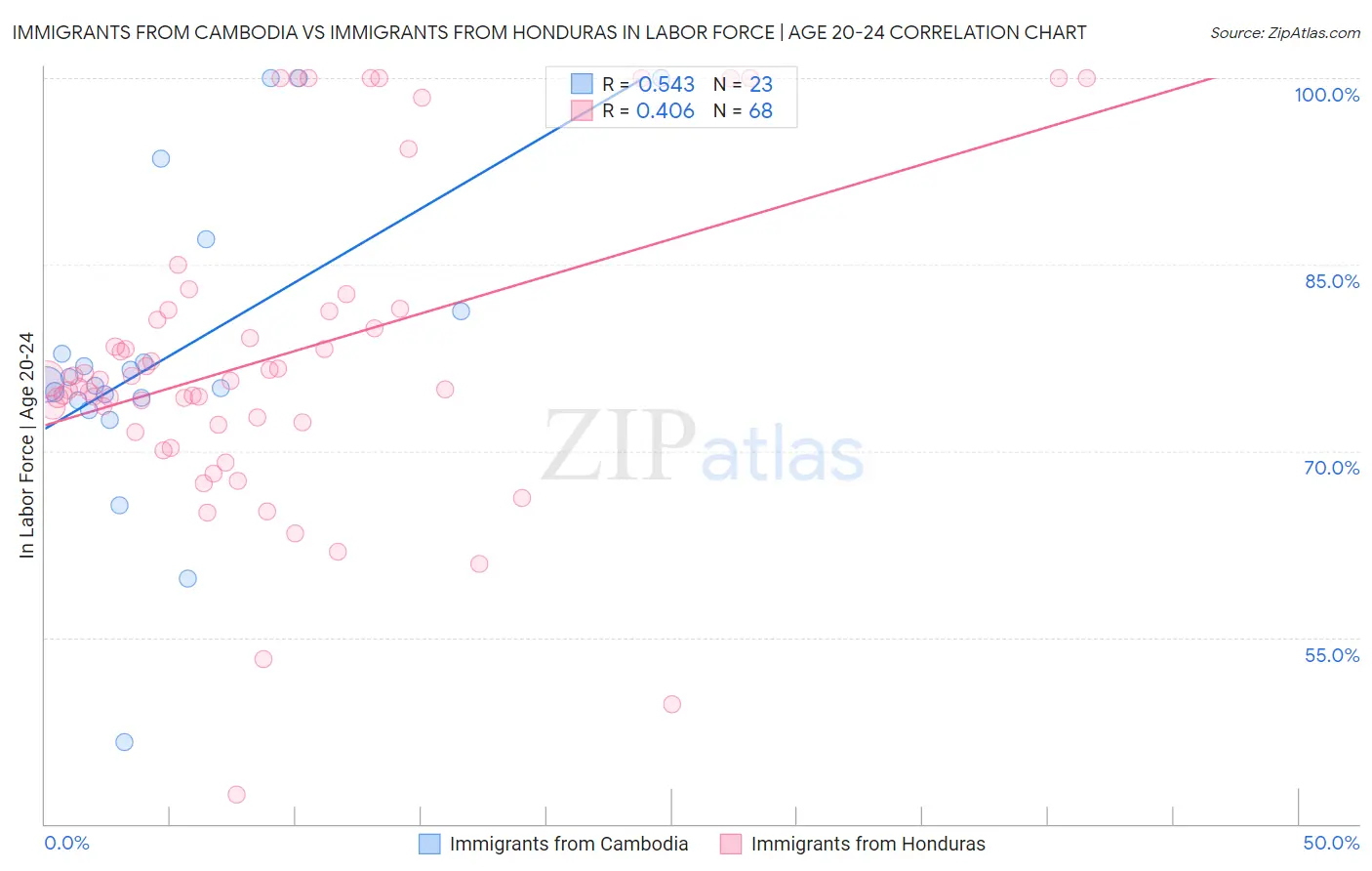 Immigrants from Cambodia vs Immigrants from Honduras In Labor Force | Age 20-24