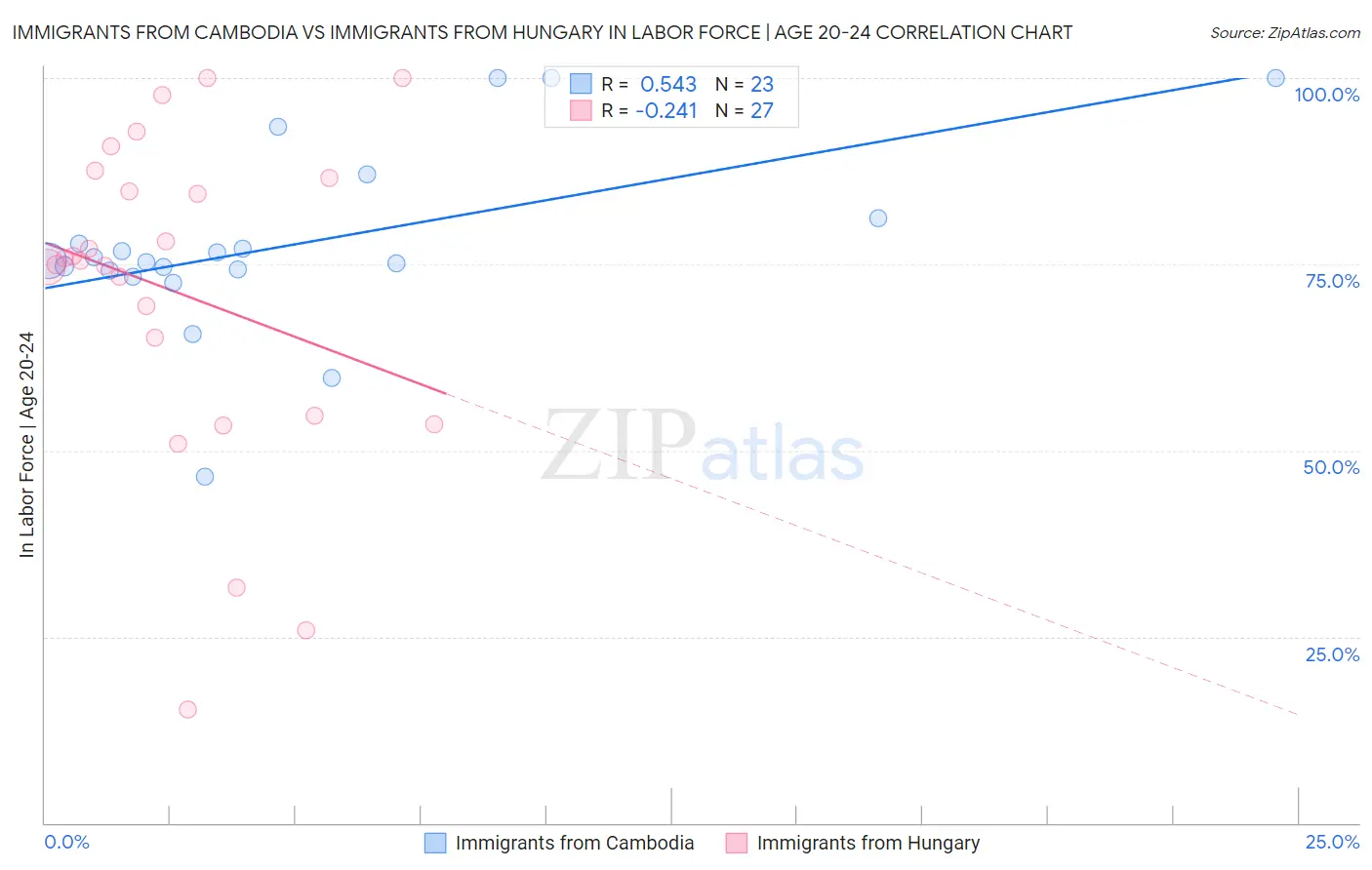 Immigrants from Cambodia vs Immigrants from Hungary In Labor Force | Age 20-24