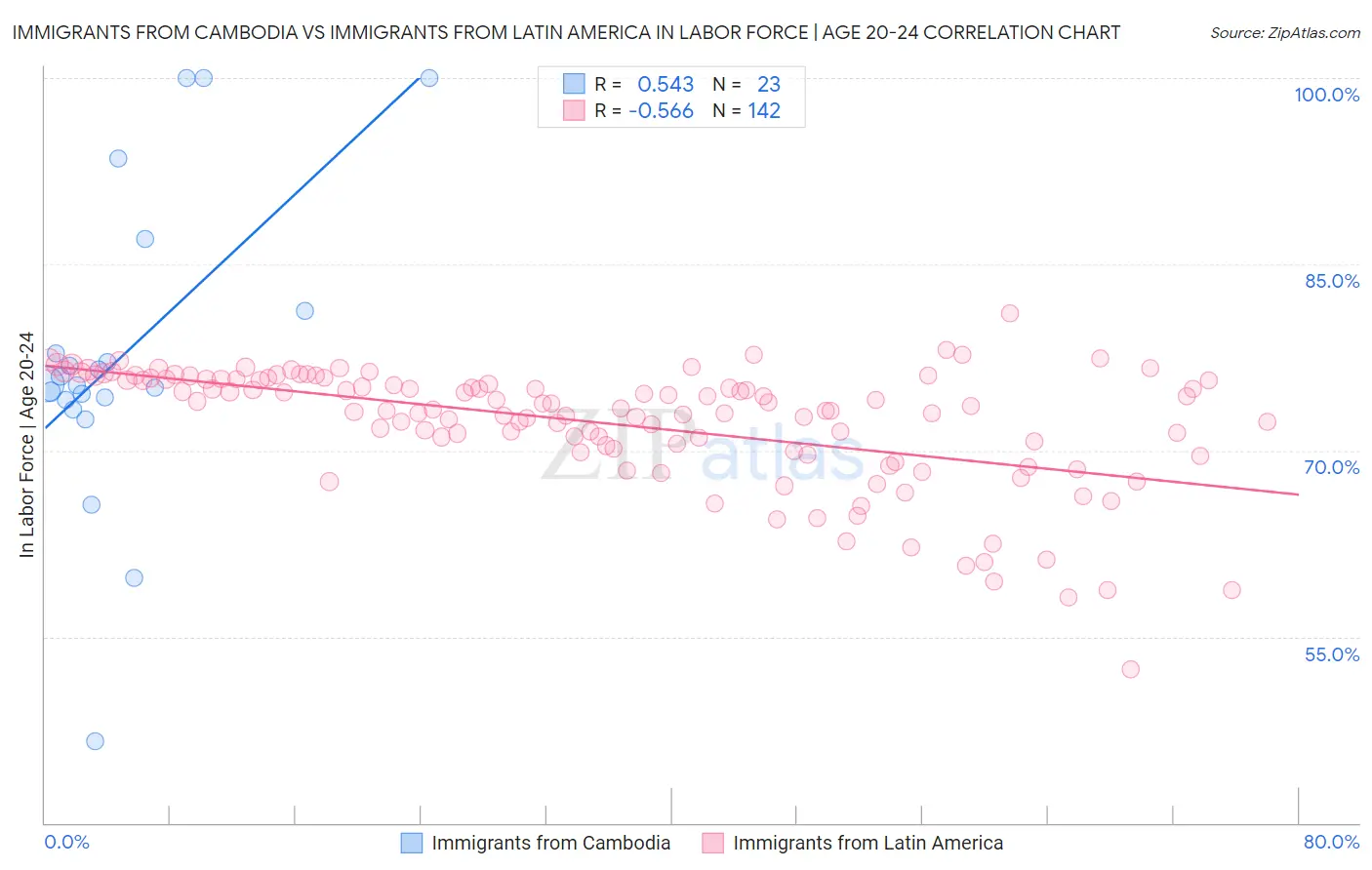 Immigrants from Cambodia vs Immigrants from Latin America In Labor Force | Age 20-24