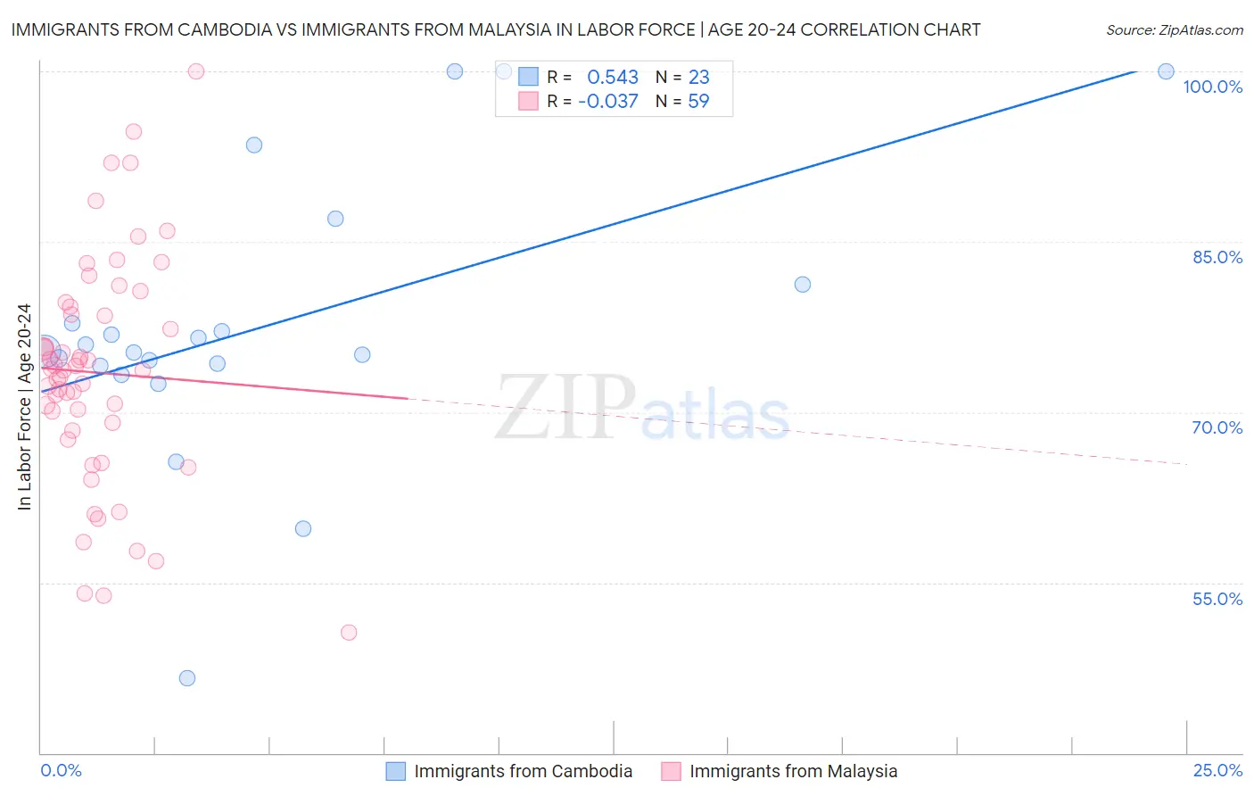 Immigrants from Cambodia vs Immigrants from Malaysia In Labor Force | Age 20-24