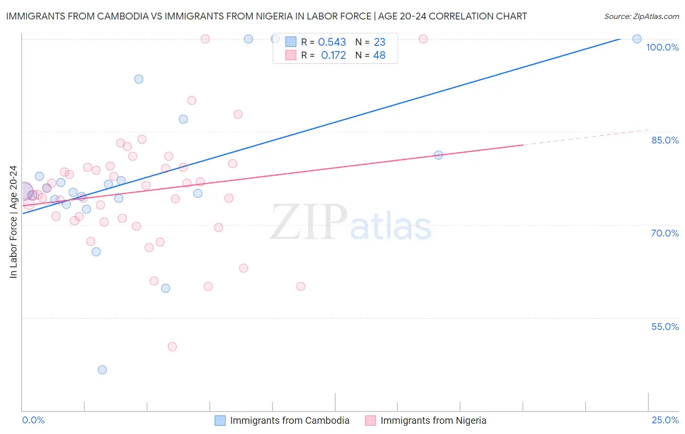 Immigrants from Cambodia vs Immigrants from Nigeria In Labor Force | Age 20-24