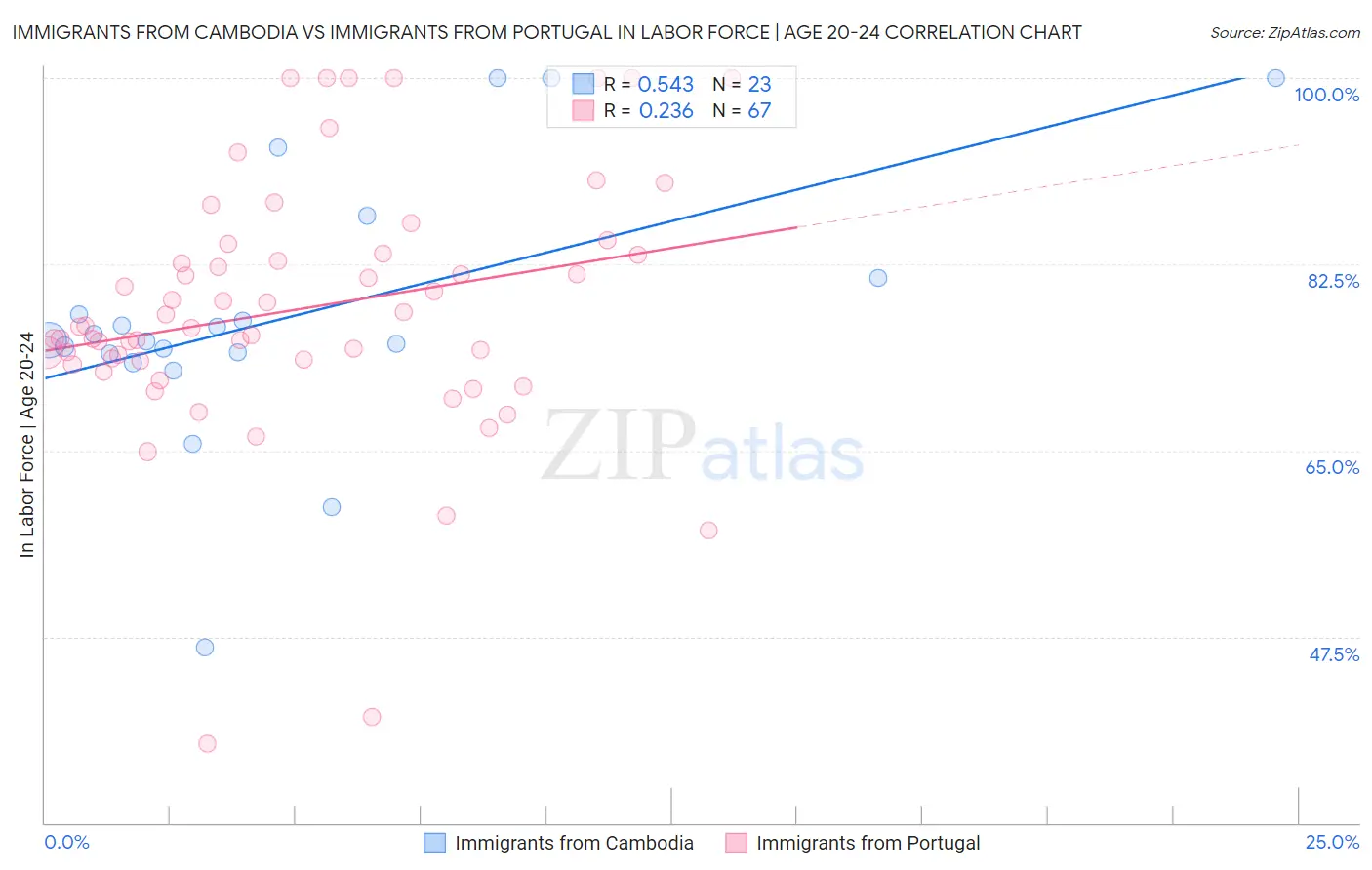 Immigrants from Cambodia vs Immigrants from Portugal In Labor Force | Age 20-24