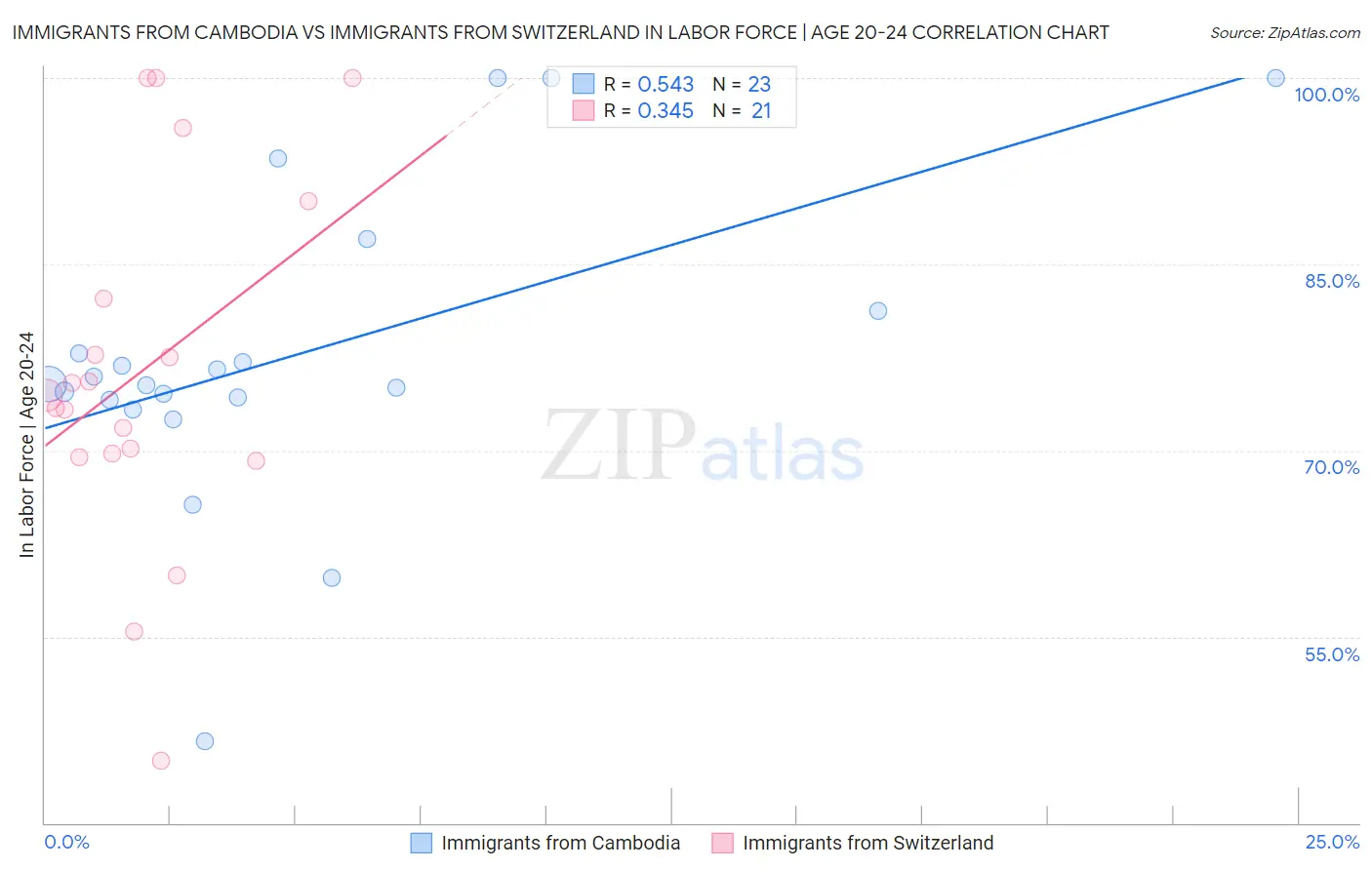 Immigrants from Cambodia vs Immigrants from Switzerland In Labor Force | Age 20-24