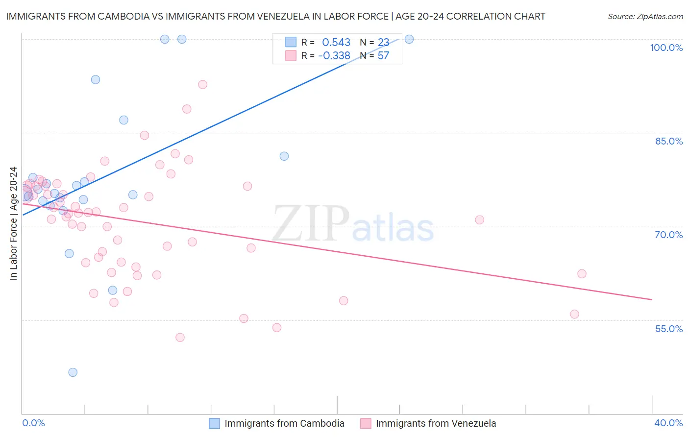 Immigrants from Cambodia vs Immigrants from Venezuela In Labor Force | Age 20-24
