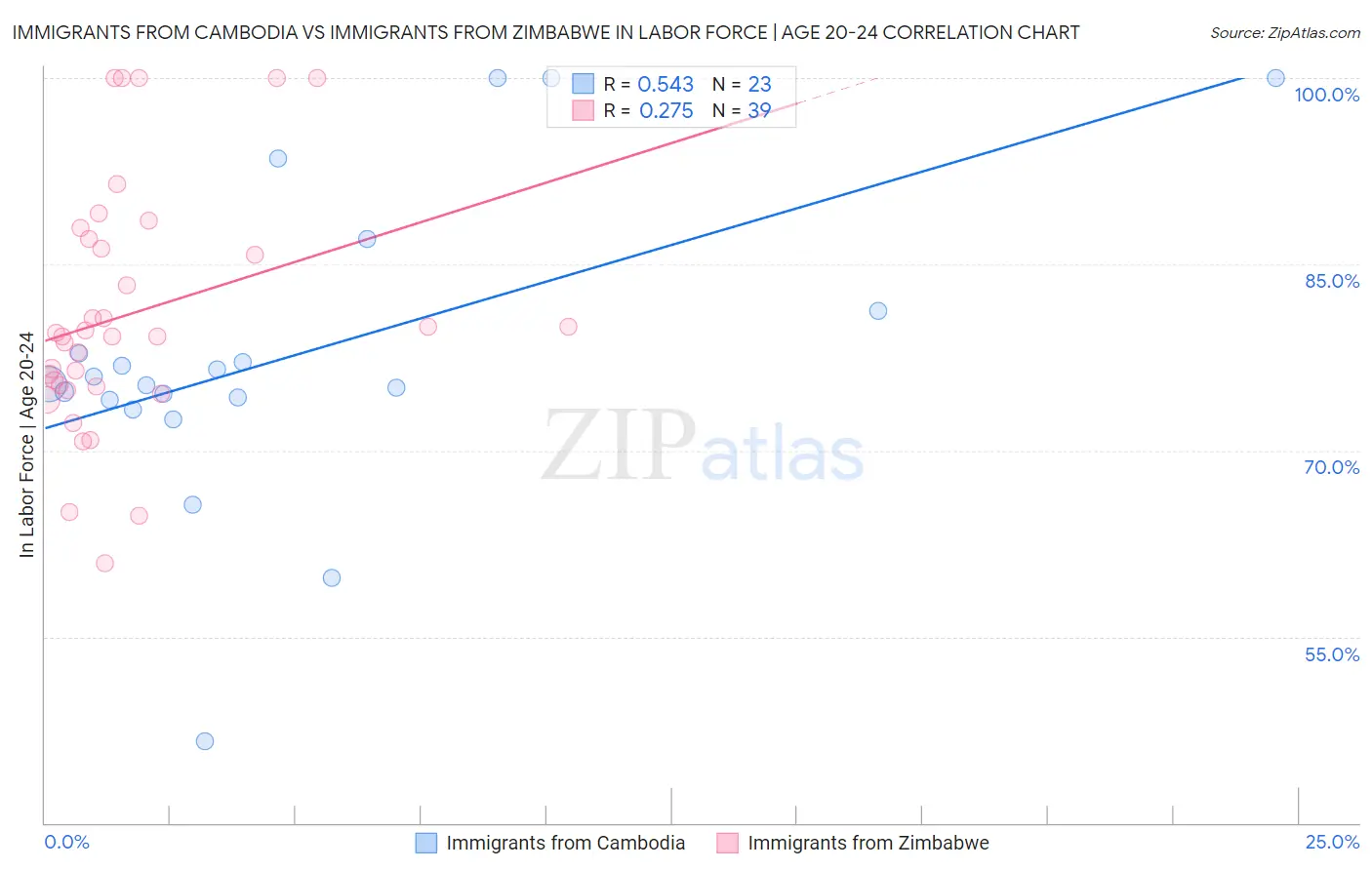 Immigrants from Cambodia vs Immigrants from Zimbabwe In Labor Force | Age 20-24