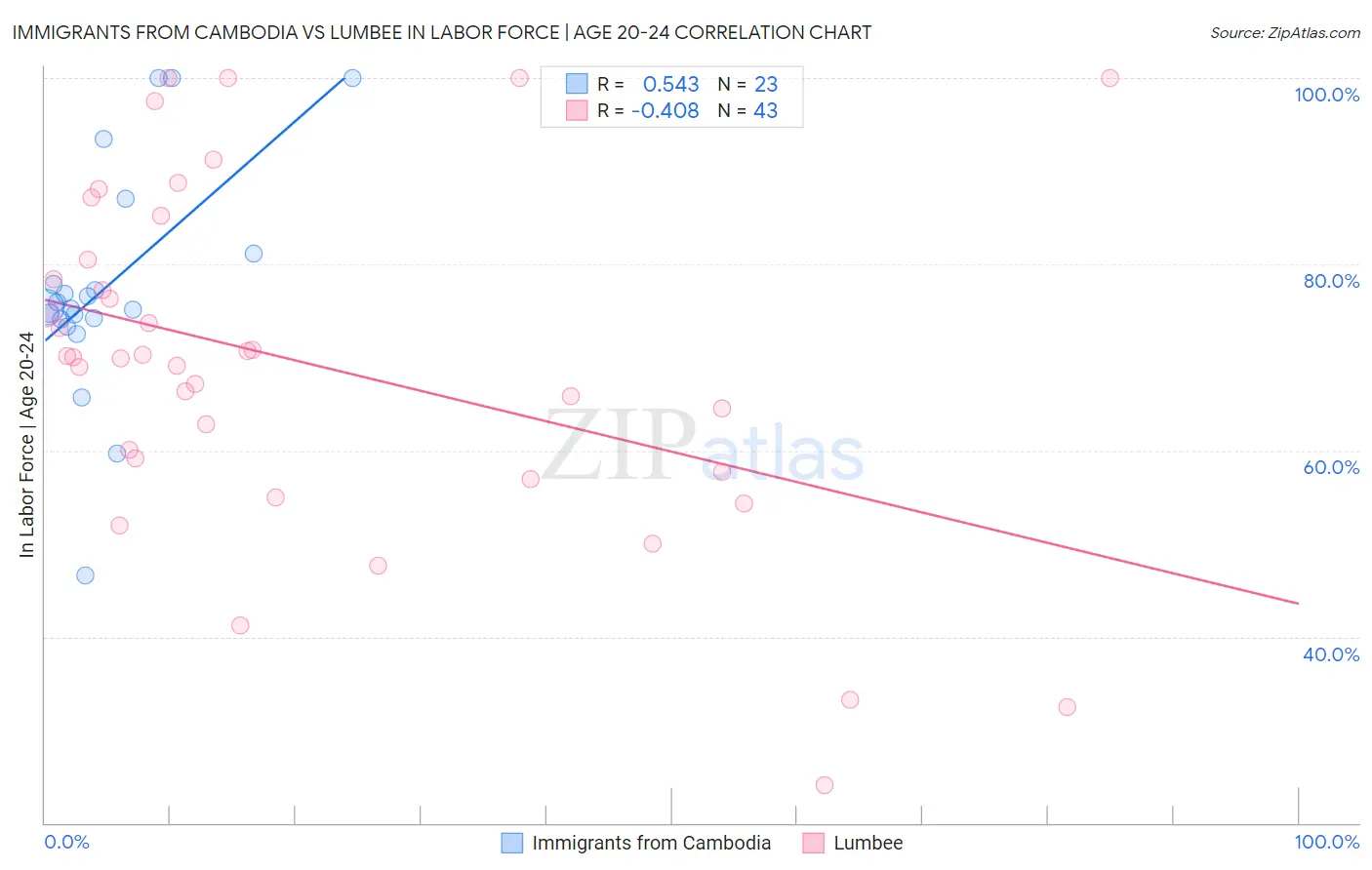 Immigrants from Cambodia vs Lumbee In Labor Force | Age 20-24