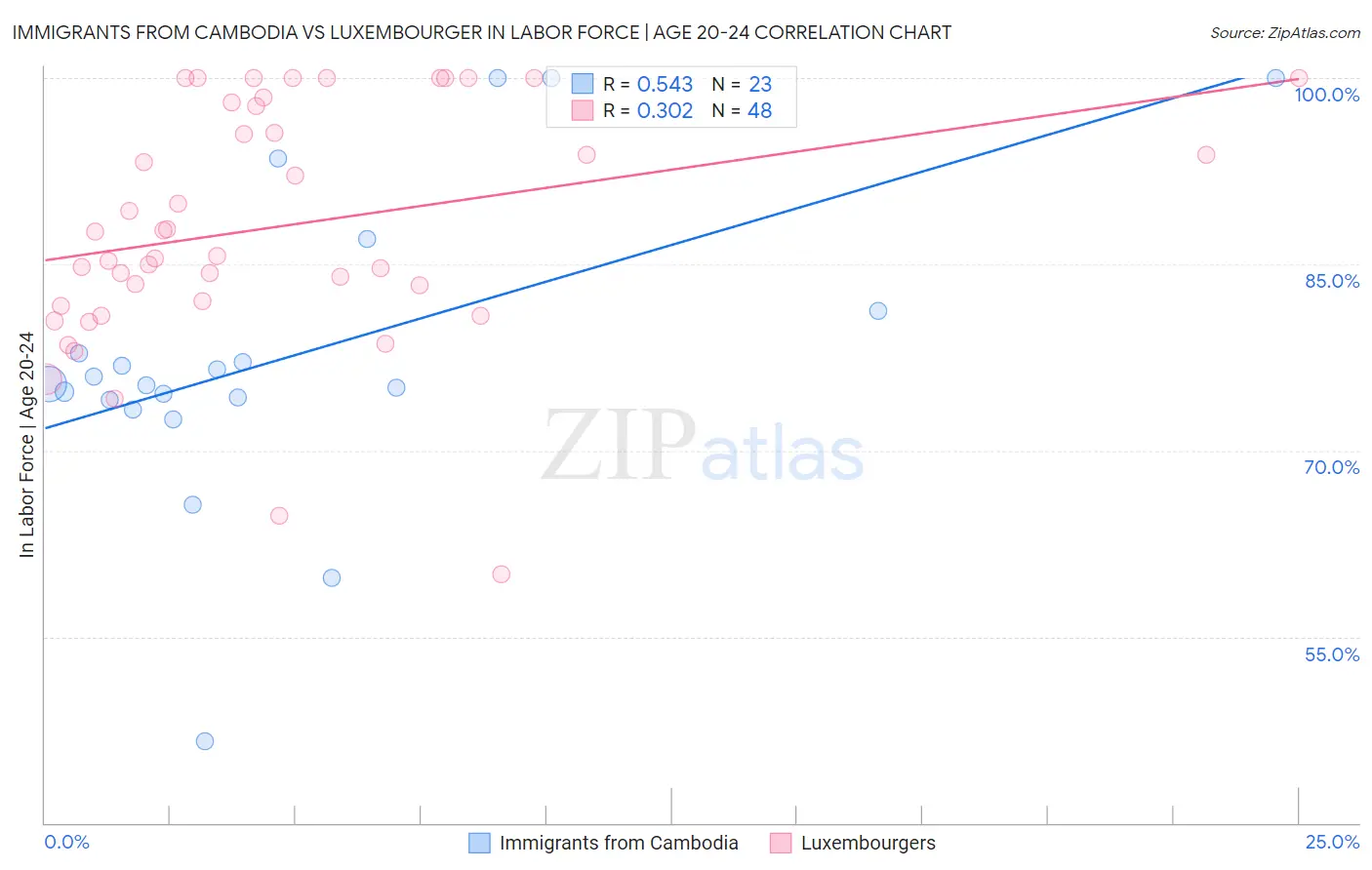 Immigrants from Cambodia vs Luxembourger In Labor Force | Age 20-24