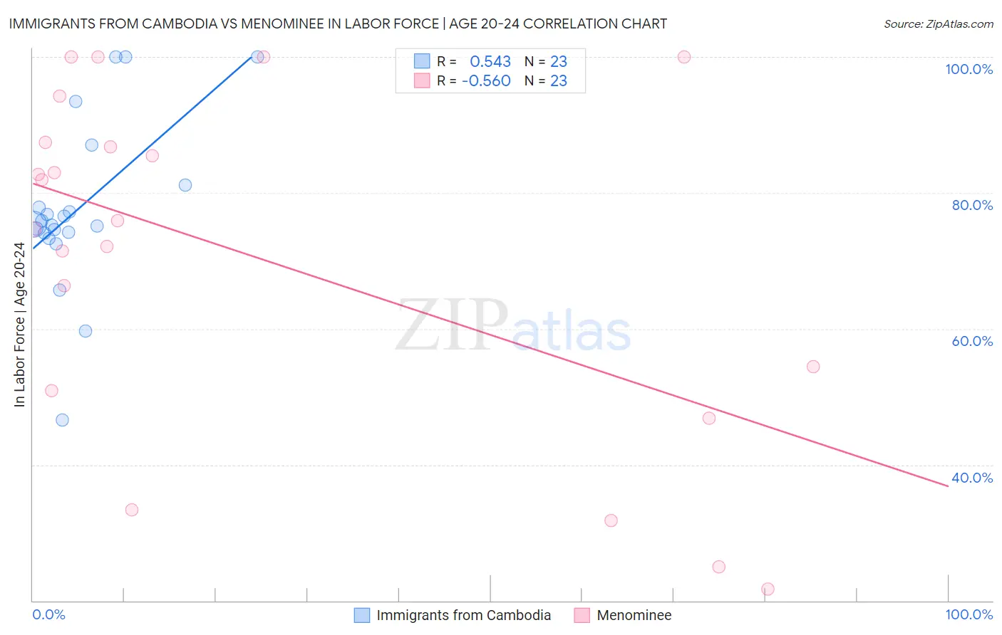 Immigrants from Cambodia vs Menominee In Labor Force | Age 20-24