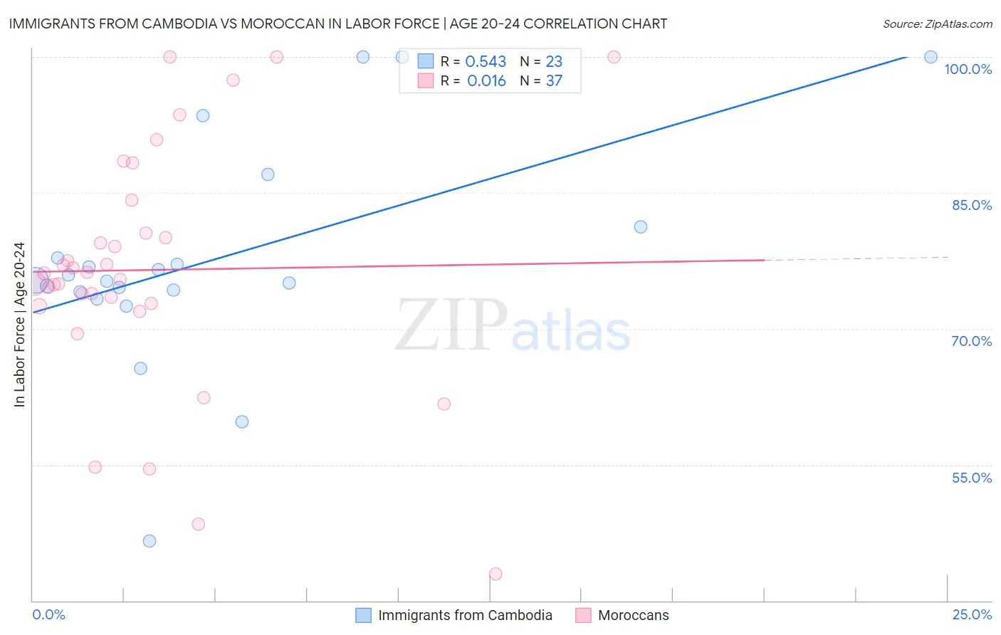 Immigrants from Cambodia vs Moroccan In Labor Force | Age 20-24