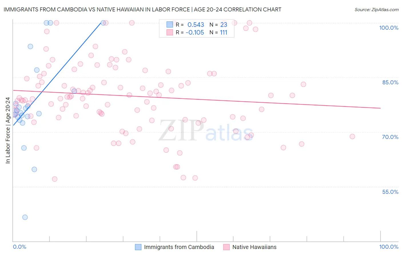 Immigrants from Cambodia vs Native Hawaiian In Labor Force | Age 20-24