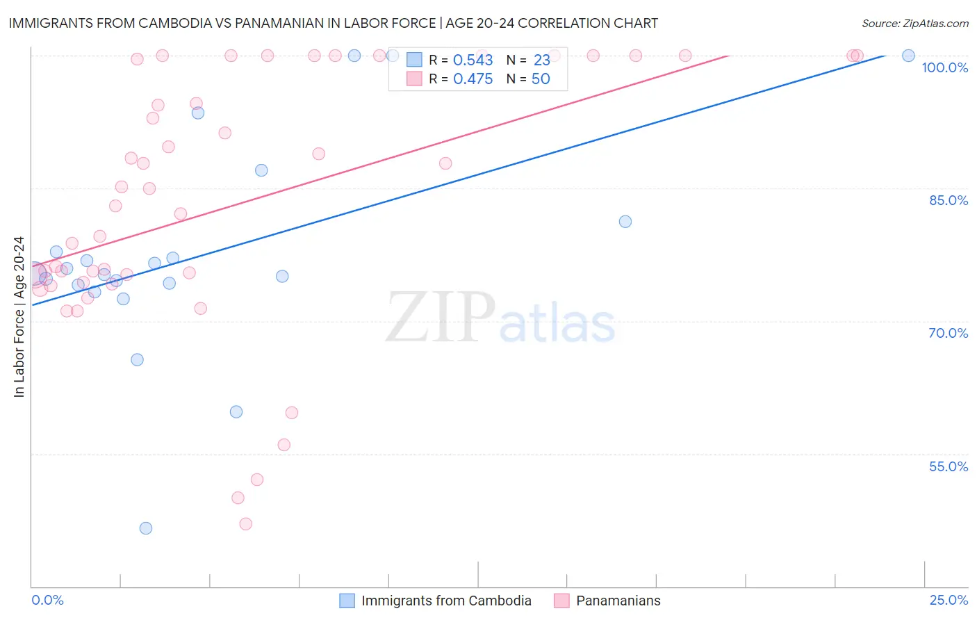 Immigrants from Cambodia vs Panamanian In Labor Force | Age 20-24