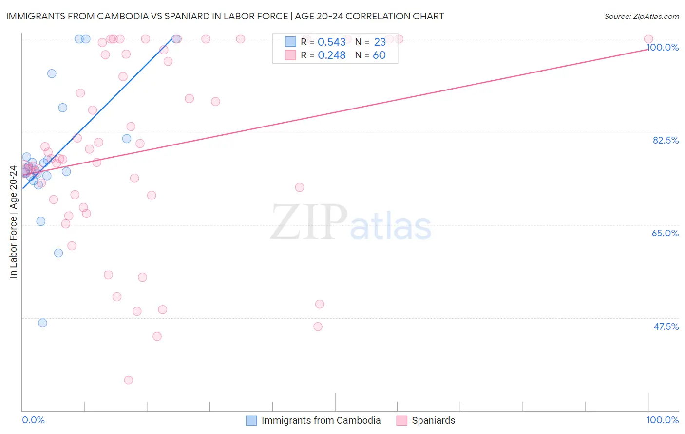 Immigrants from Cambodia vs Spaniard In Labor Force | Age 20-24