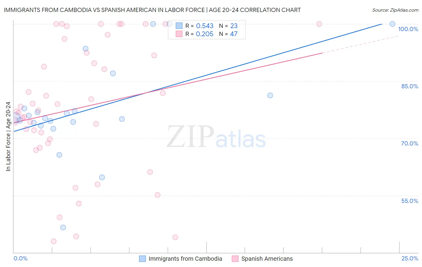 Immigrants from Cambodia vs Spanish American In Labor Force | Age 20-24