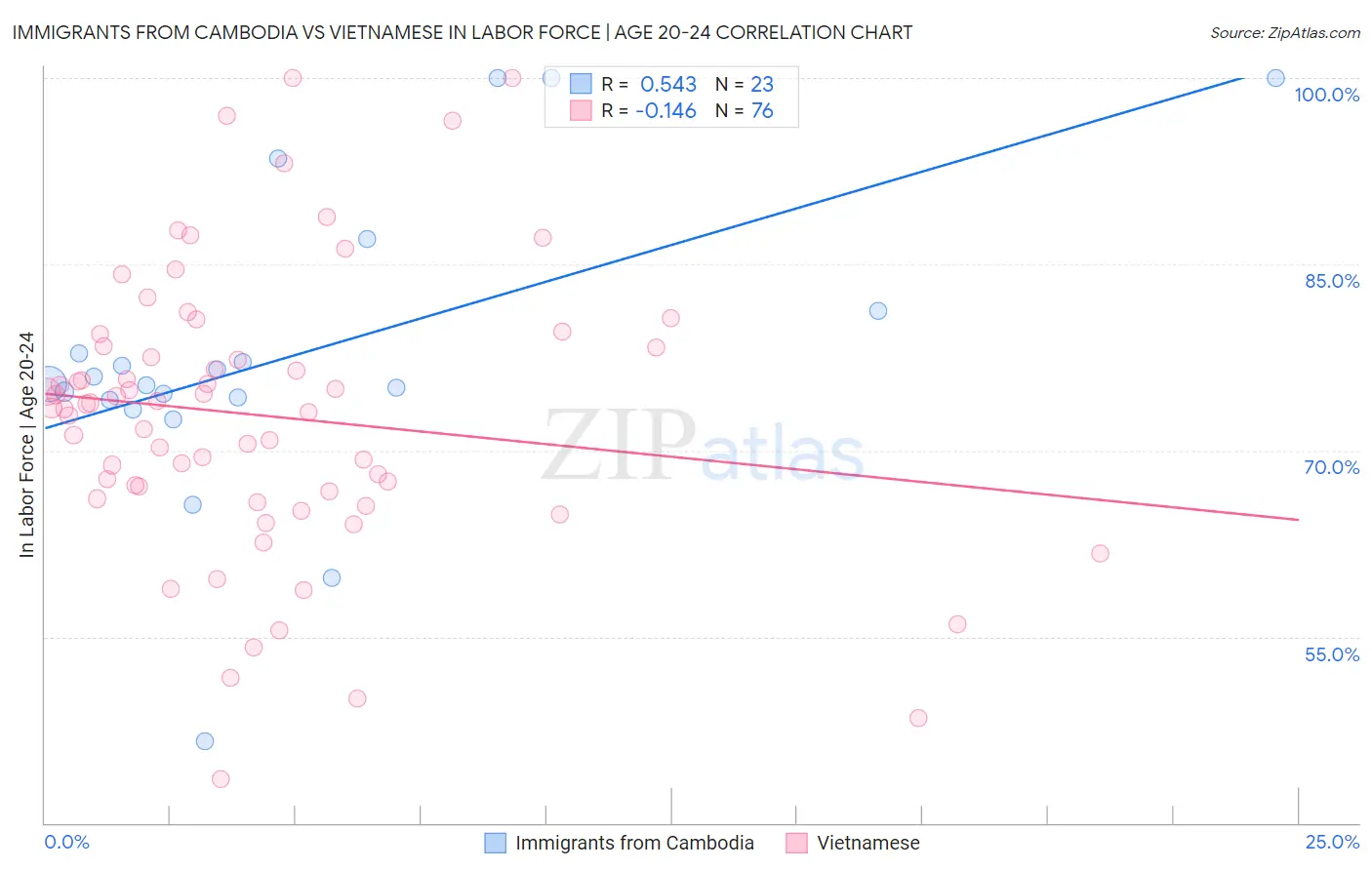 Immigrants from Cambodia vs Vietnamese In Labor Force | Age 20-24