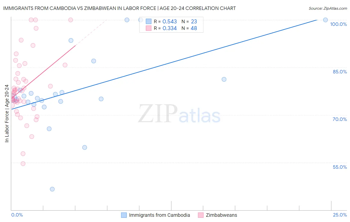 Immigrants from Cambodia vs Zimbabwean In Labor Force | Age 20-24