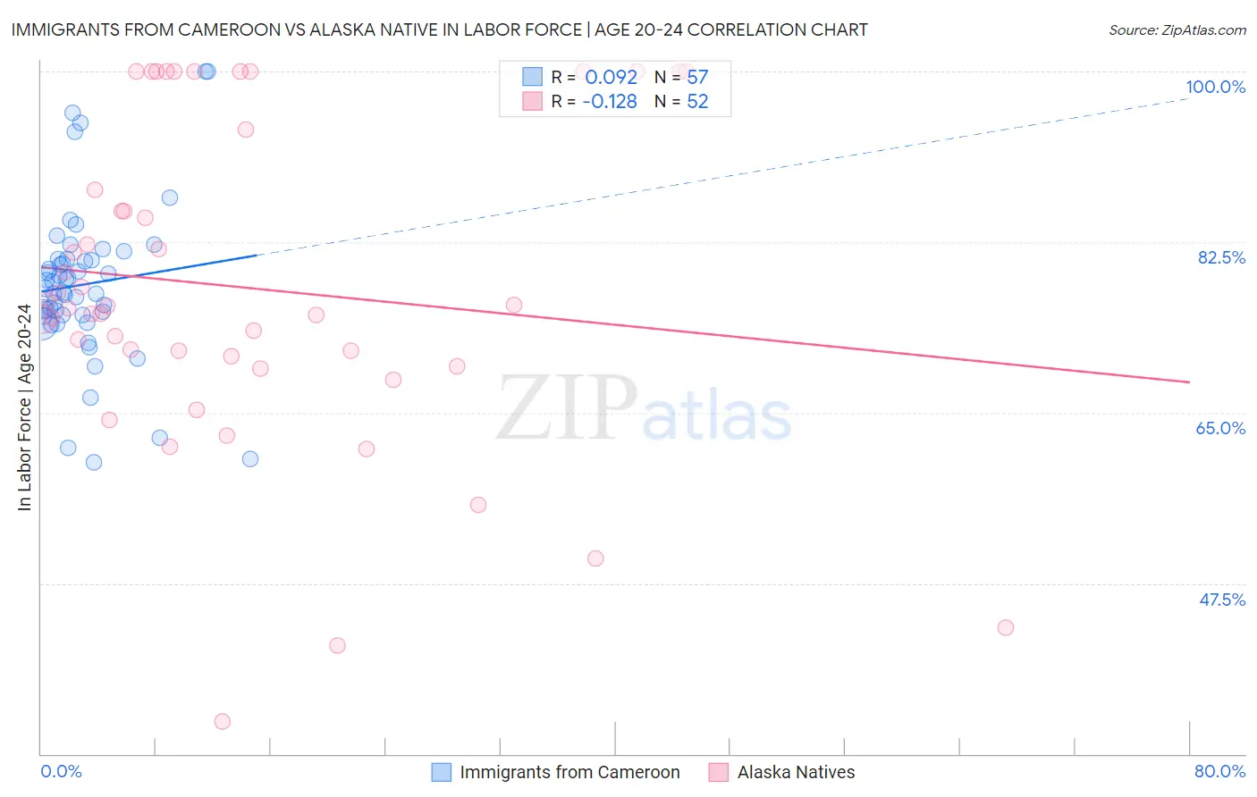 Immigrants from Cameroon vs Alaska Native In Labor Force | Age 20-24