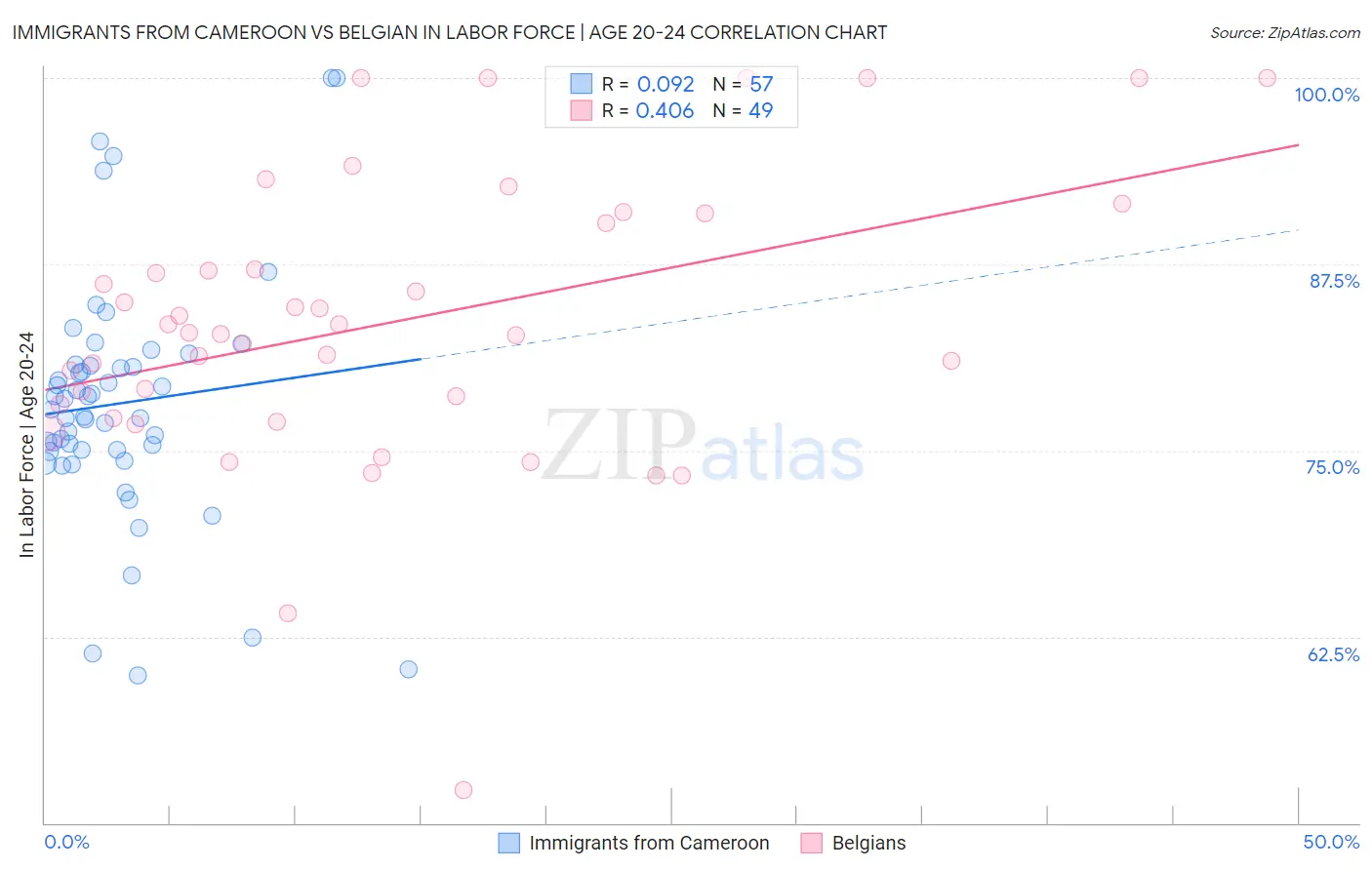 Immigrants from Cameroon vs Belgian In Labor Force | Age 20-24