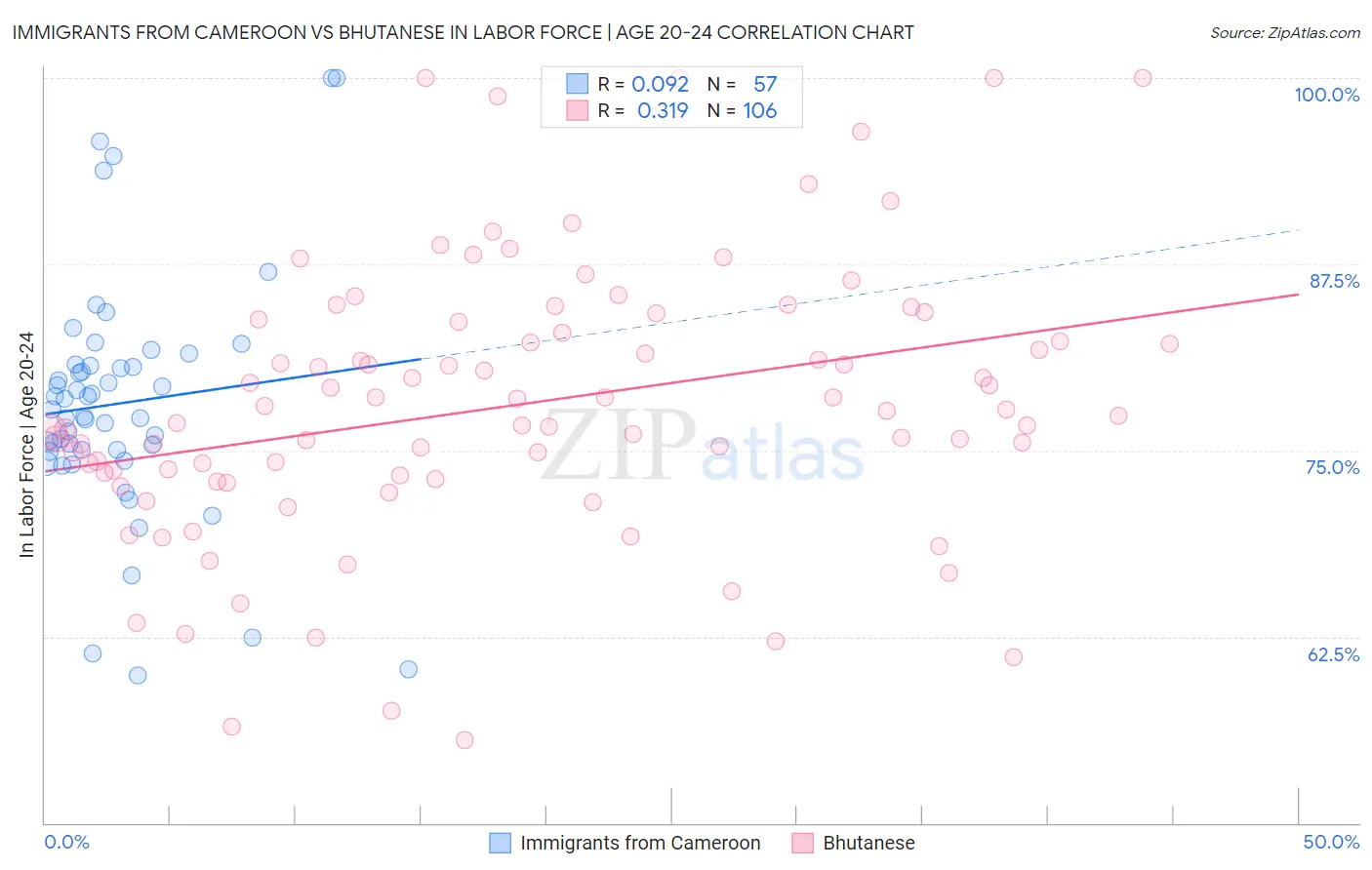 Immigrants from Cameroon vs Bhutanese In Labor Force | Age 20-24