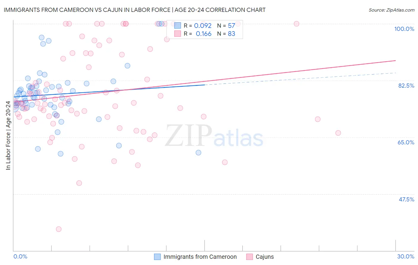 Immigrants from Cameroon vs Cajun In Labor Force | Age 20-24