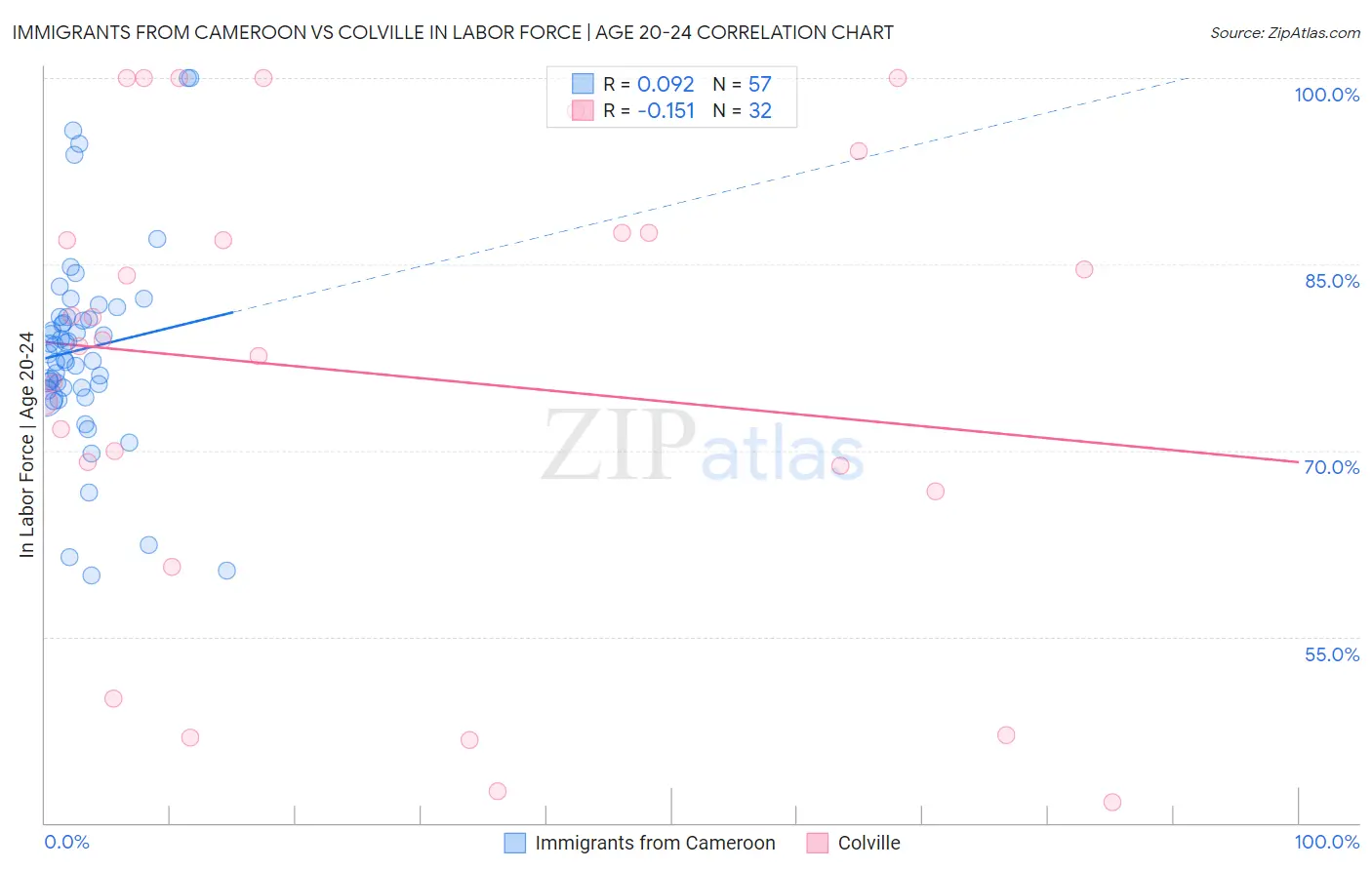 Immigrants from Cameroon vs Colville In Labor Force | Age 20-24