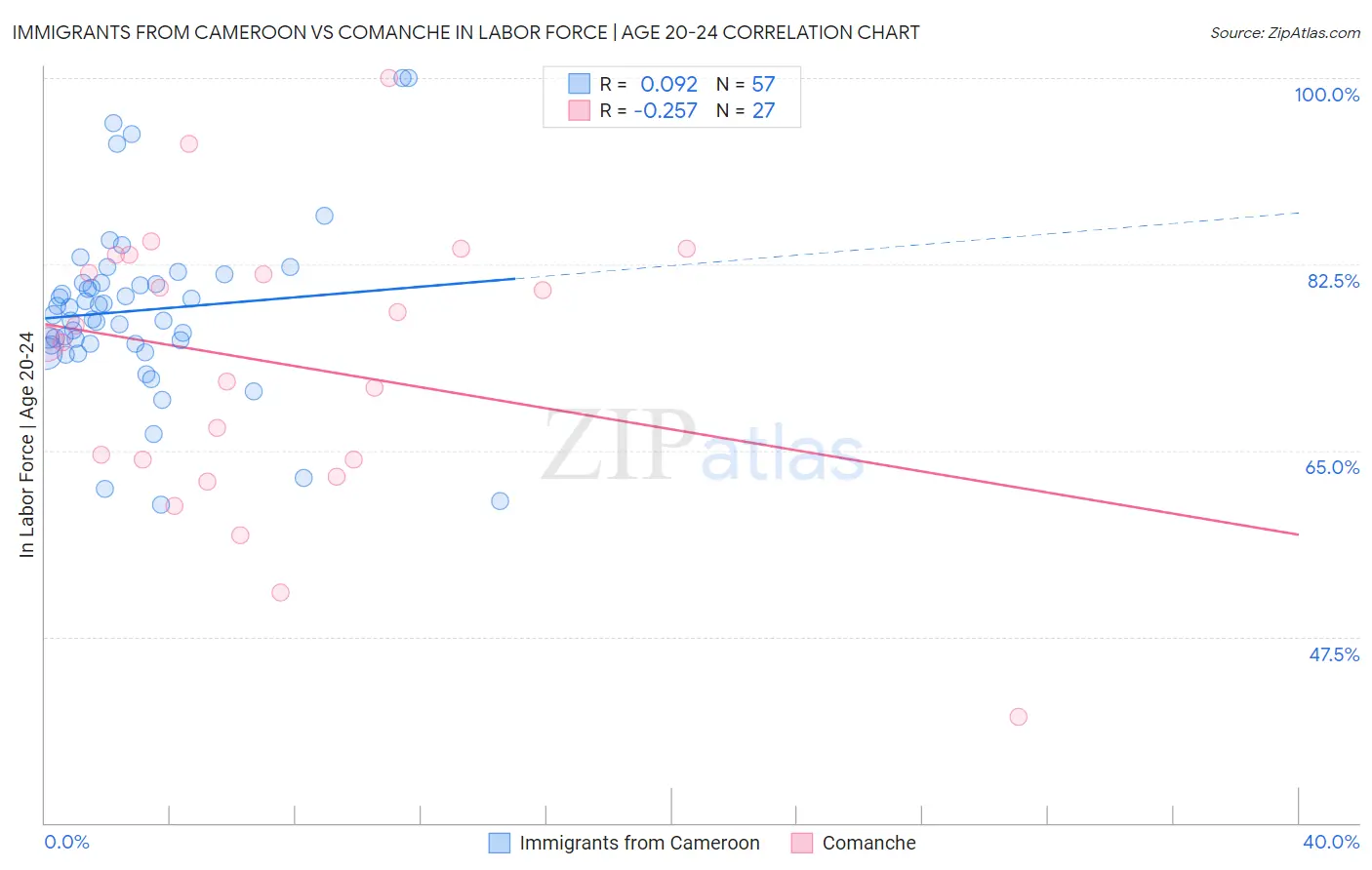 Immigrants from Cameroon vs Comanche In Labor Force | Age 20-24