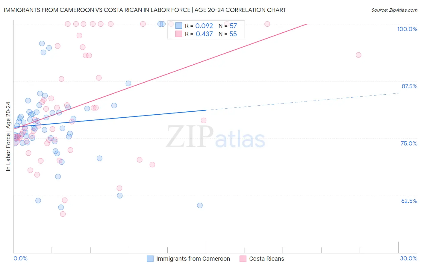 Immigrants from Cameroon vs Costa Rican In Labor Force | Age 20-24