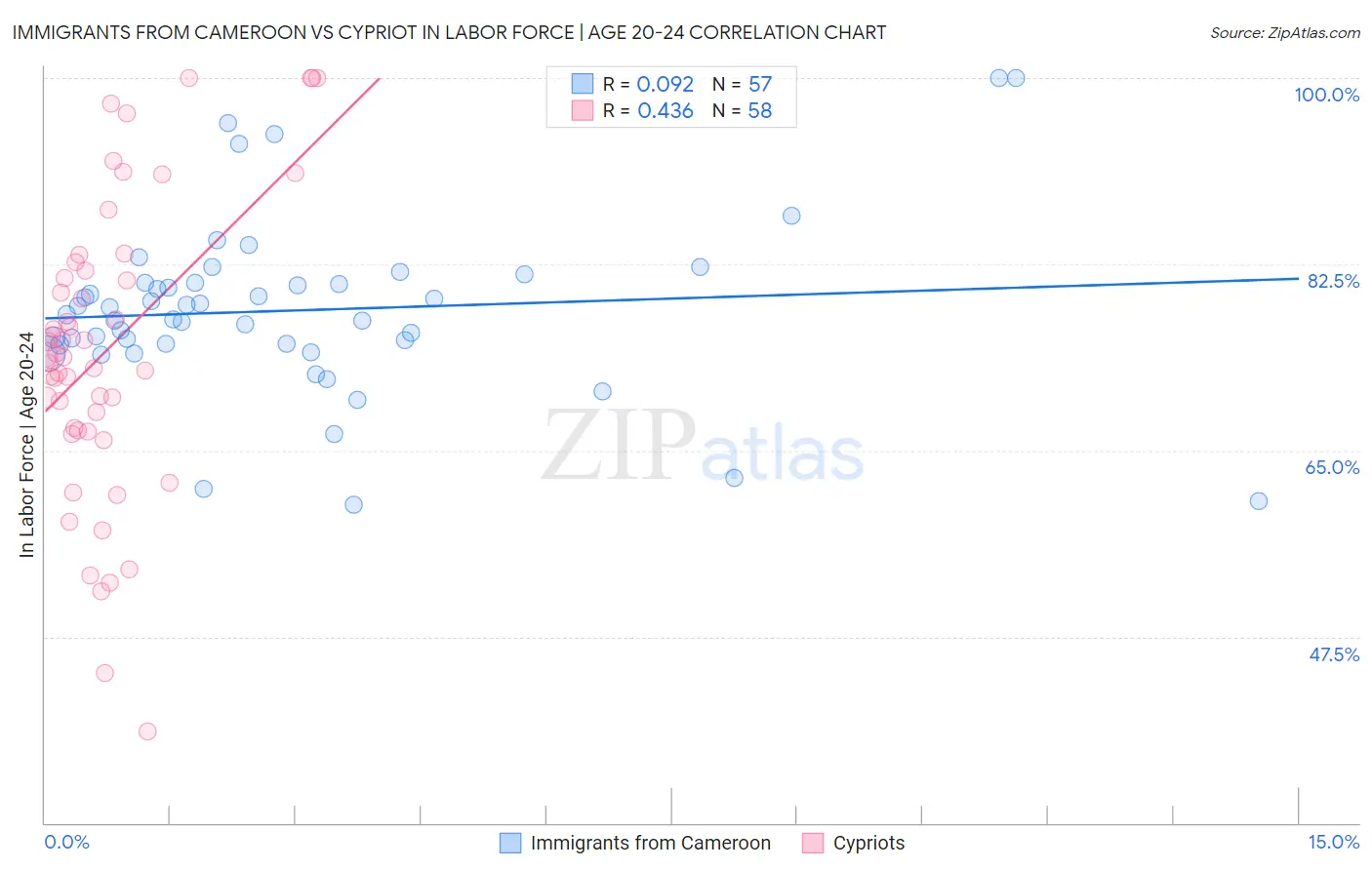 Immigrants from Cameroon vs Cypriot In Labor Force | Age 20-24