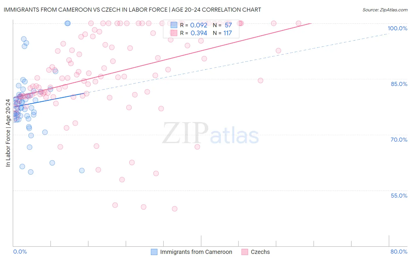 Immigrants from Cameroon vs Czech In Labor Force | Age 20-24