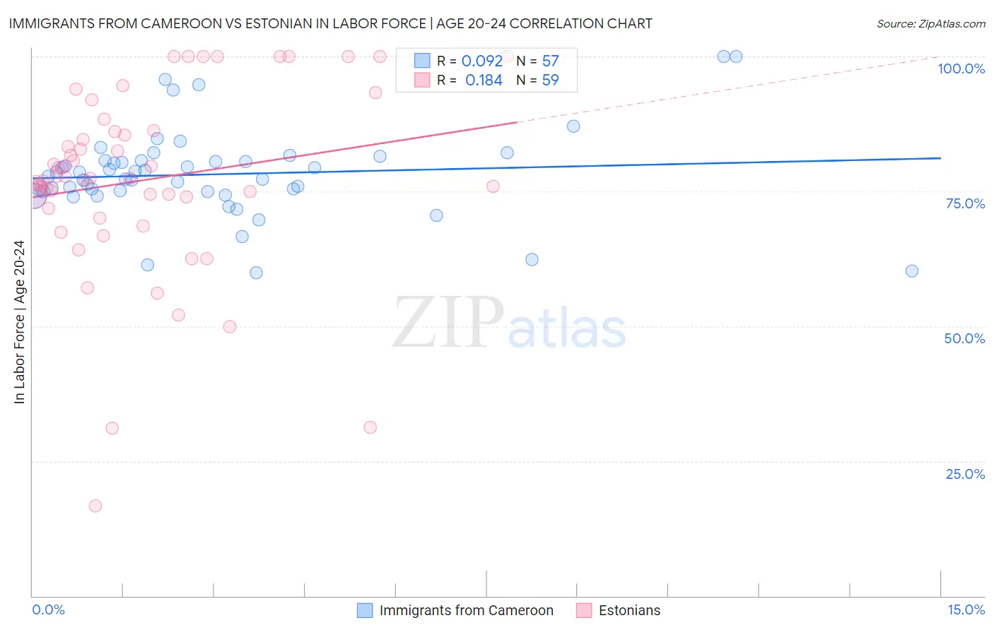 Immigrants from Cameroon vs Estonian In Labor Force | Age 20-24