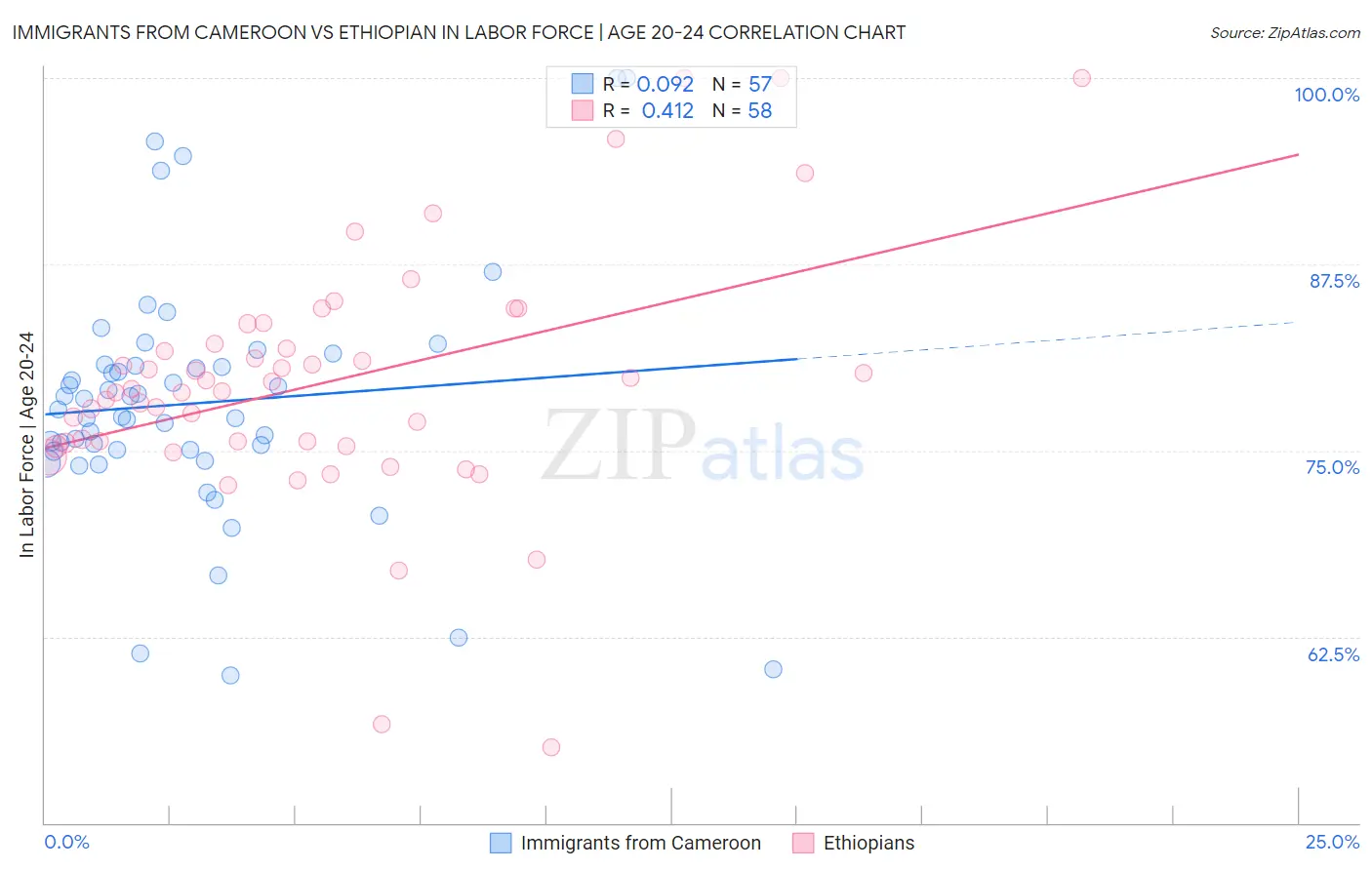 Immigrants from Cameroon vs Ethiopian In Labor Force | Age 20-24