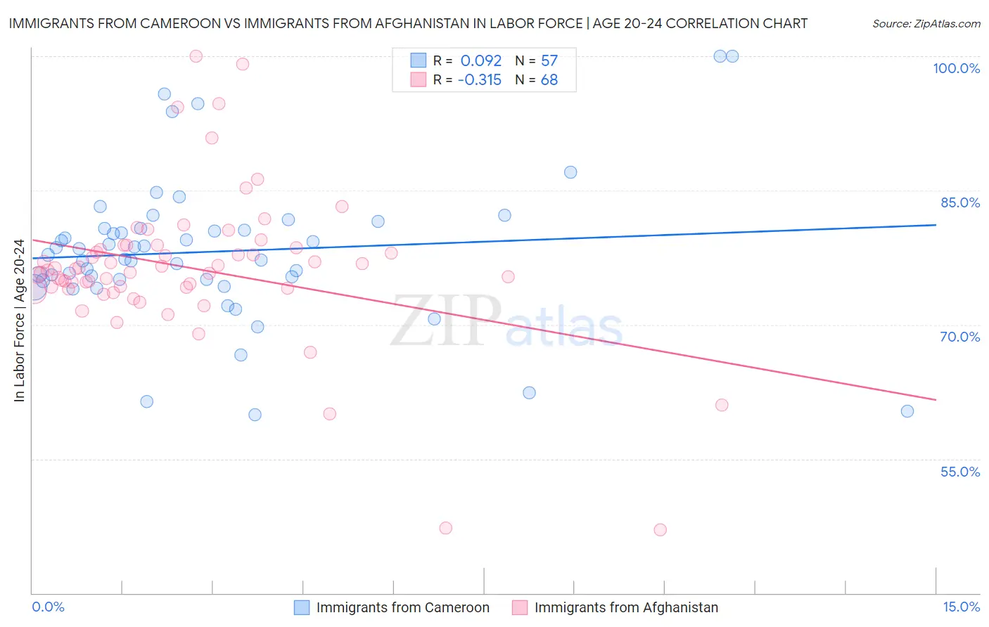 Immigrants from Cameroon vs Immigrants from Afghanistan In Labor Force | Age 20-24