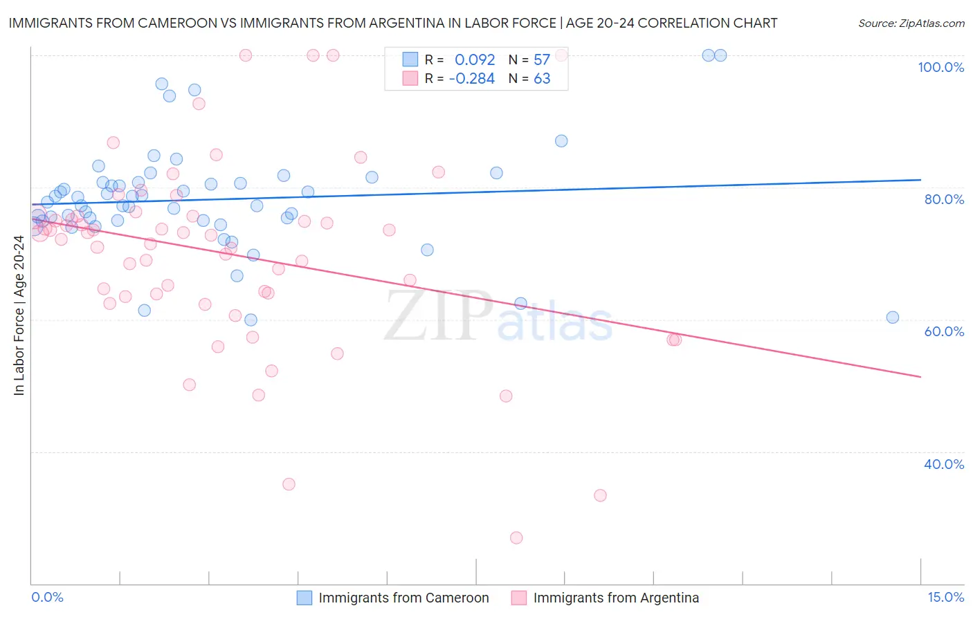 Immigrants from Cameroon vs Immigrants from Argentina In Labor Force | Age 20-24