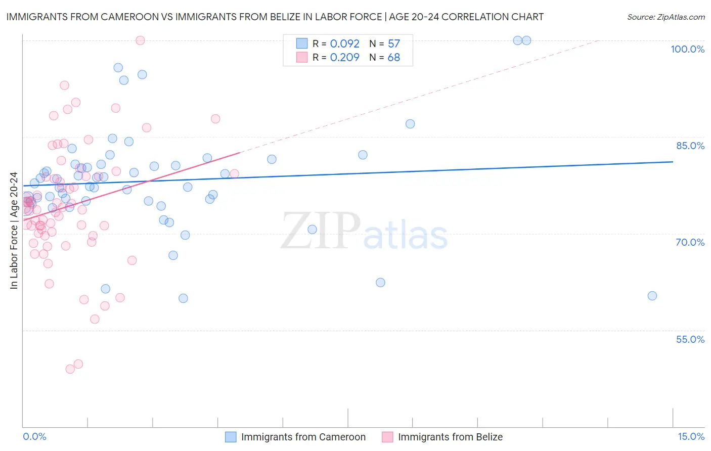 Immigrants from Cameroon vs Immigrants from Belize In Labor Force | Age 20-24