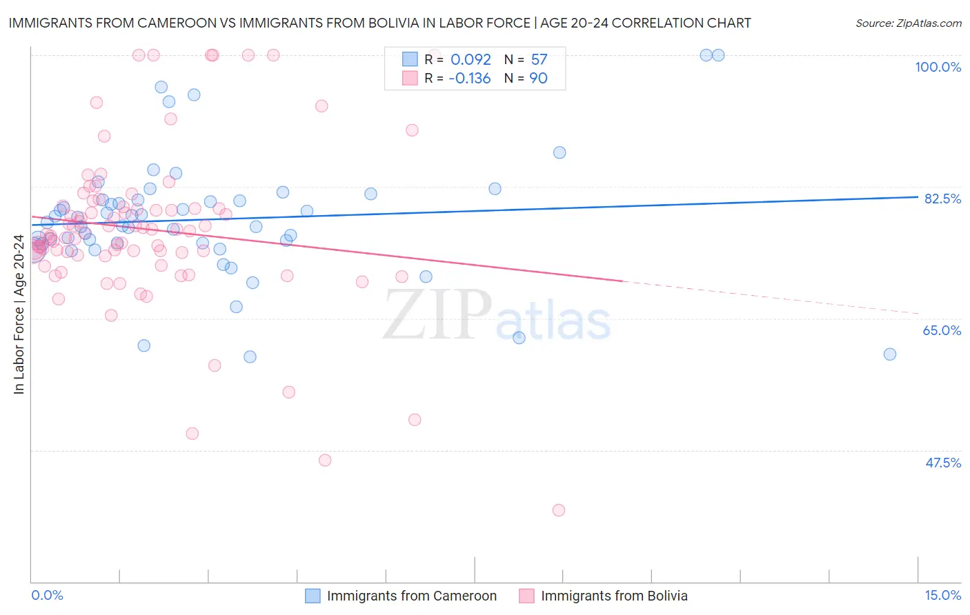 Immigrants from Cameroon vs Immigrants from Bolivia In Labor Force | Age 20-24