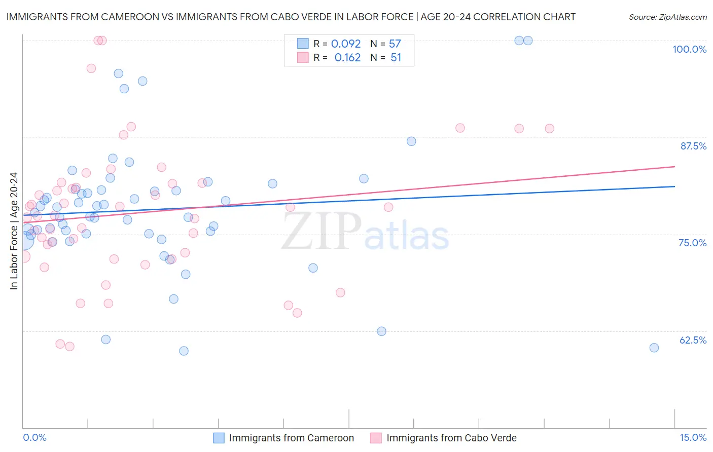 Immigrants from Cameroon vs Immigrants from Cabo Verde In Labor Force | Age 20-24