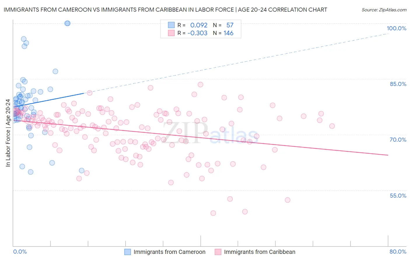 Immigrants from Cameroon vs Immigrants from Caribbean In Labor Force | Age 20-24