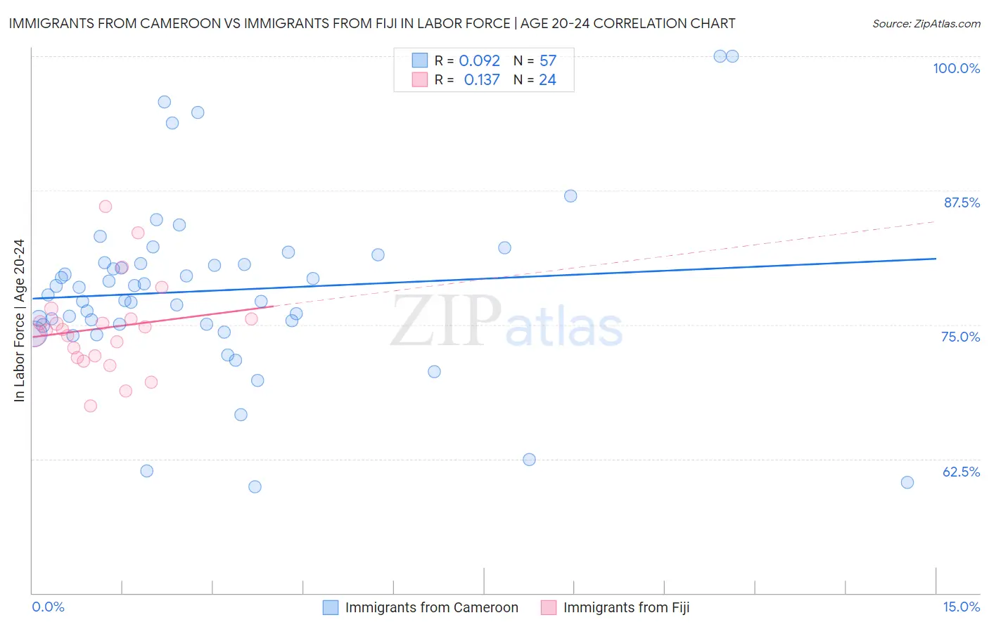 Immigrants from Cameroon vs Immigrants from Fiji In Labor Force | Age 20-24