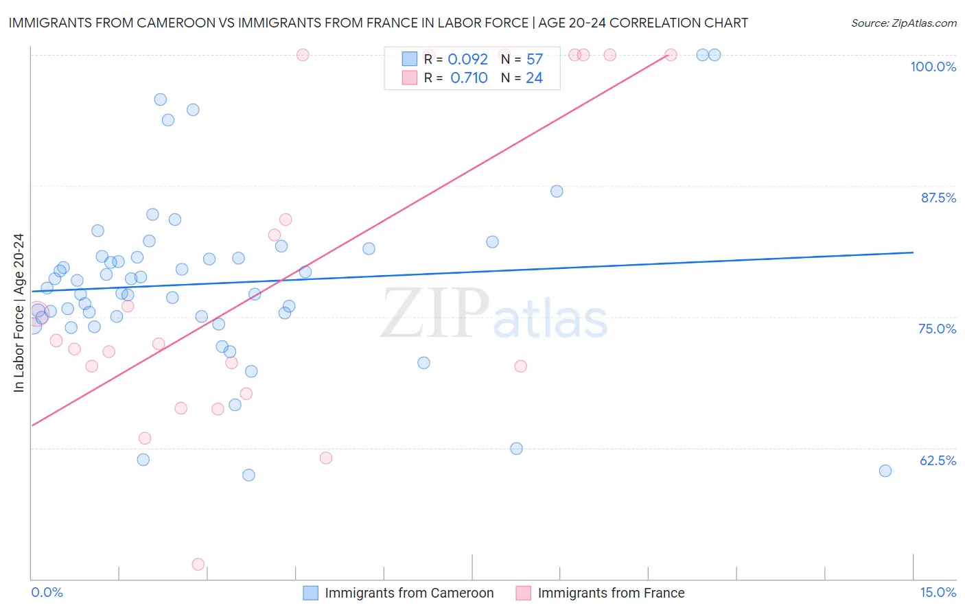 Immigrants from Cameroon vs Immigrants from France In Labor Force | Age 20-24