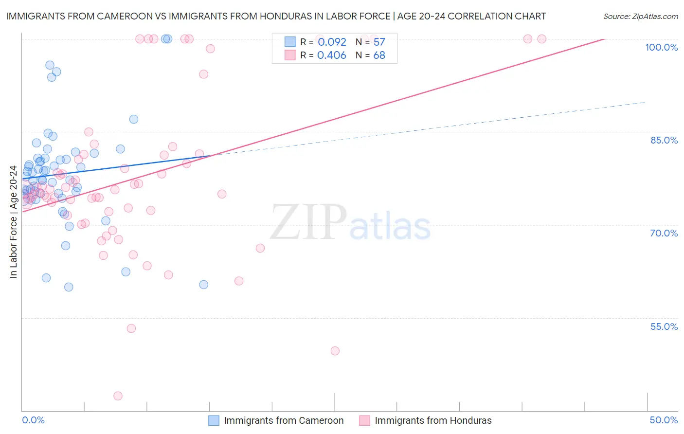 Immigrants from Cameroon vs Immigrants from Honduras In Labor Force | Age 20-24