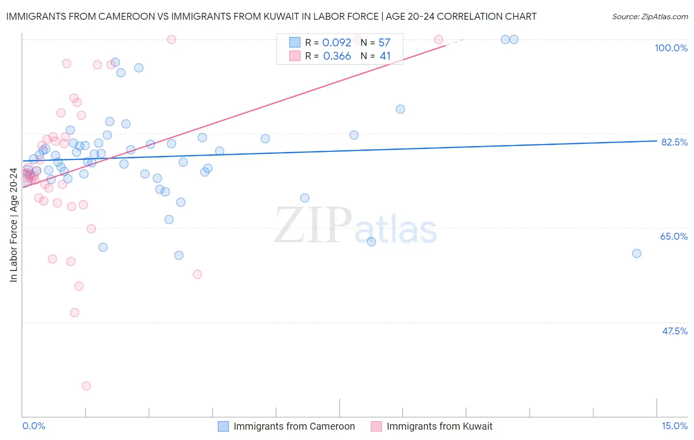 Immigrants from Cameroon vs Immigrants from Kuwait In Labor Force | Age 20-24