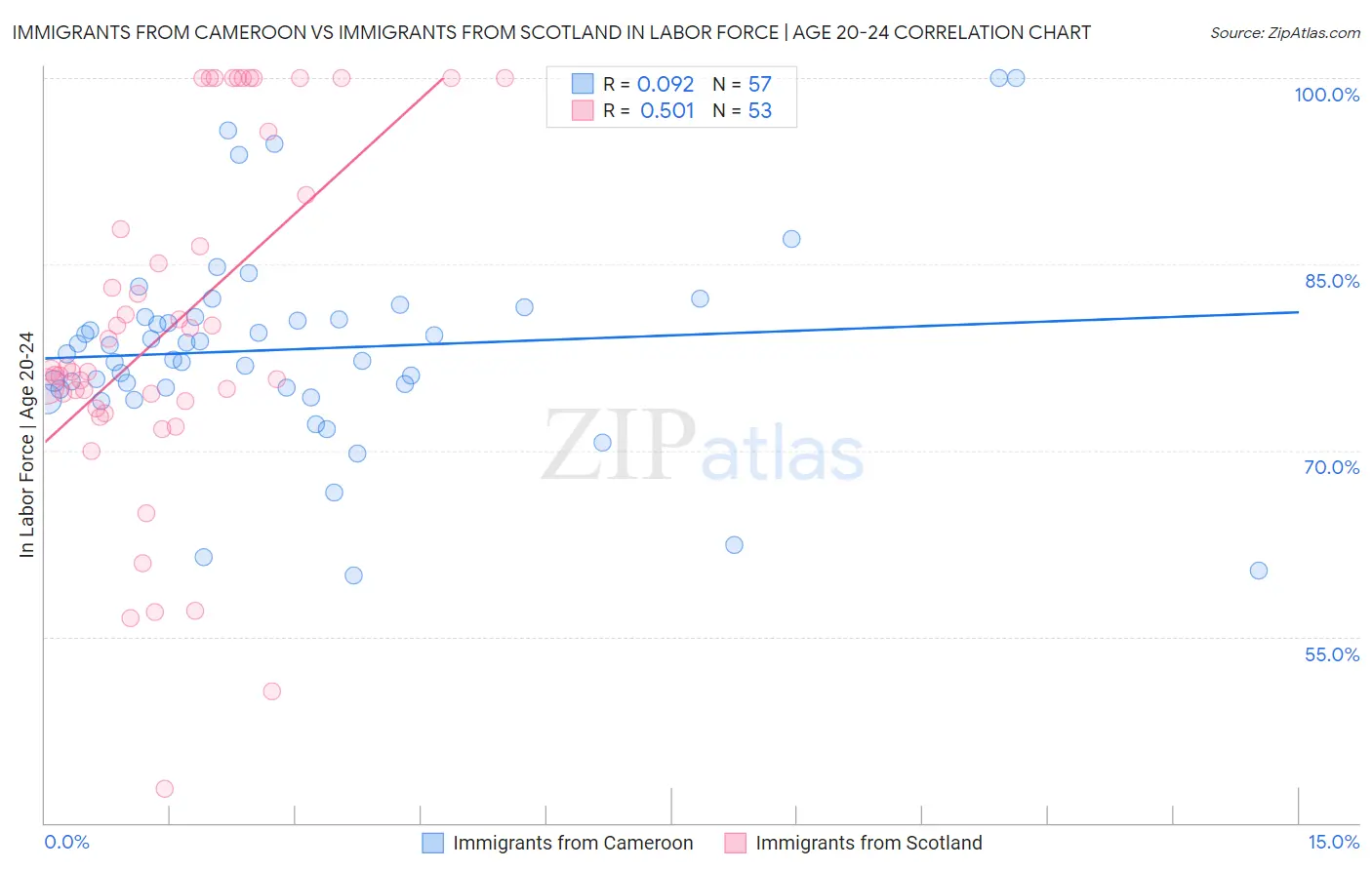 Immigrants from Cameroon vs Immigrants from Scotland In Labor Force | Age 20-24