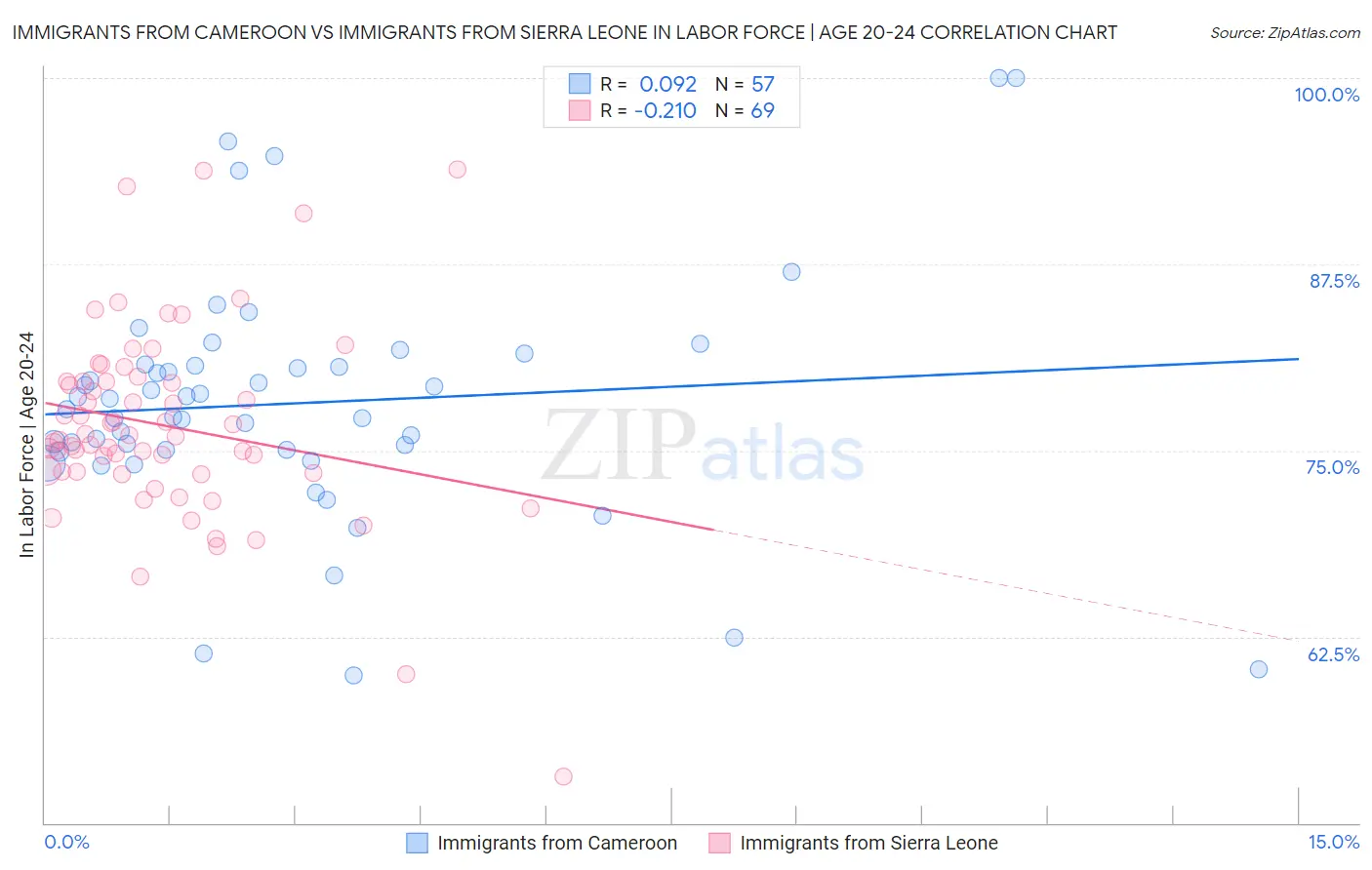 Immigrants from Cameroon vs Immigrants from Sierra Leone In Labor Force | Age 20-24