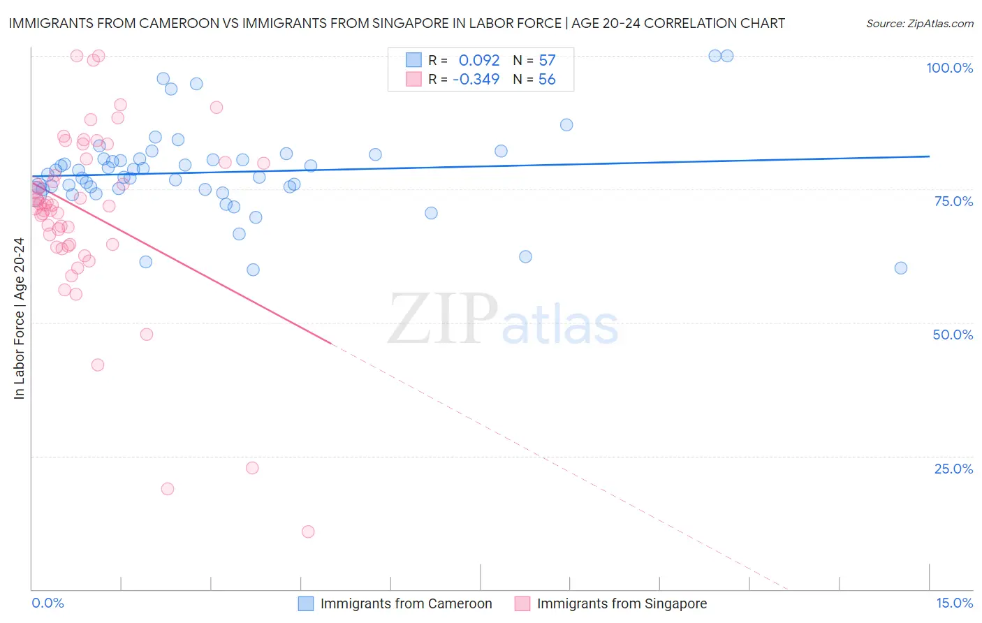 Immigrants from Cameroon vs Immigrants from Singapore In Labor Force | Age 20-24