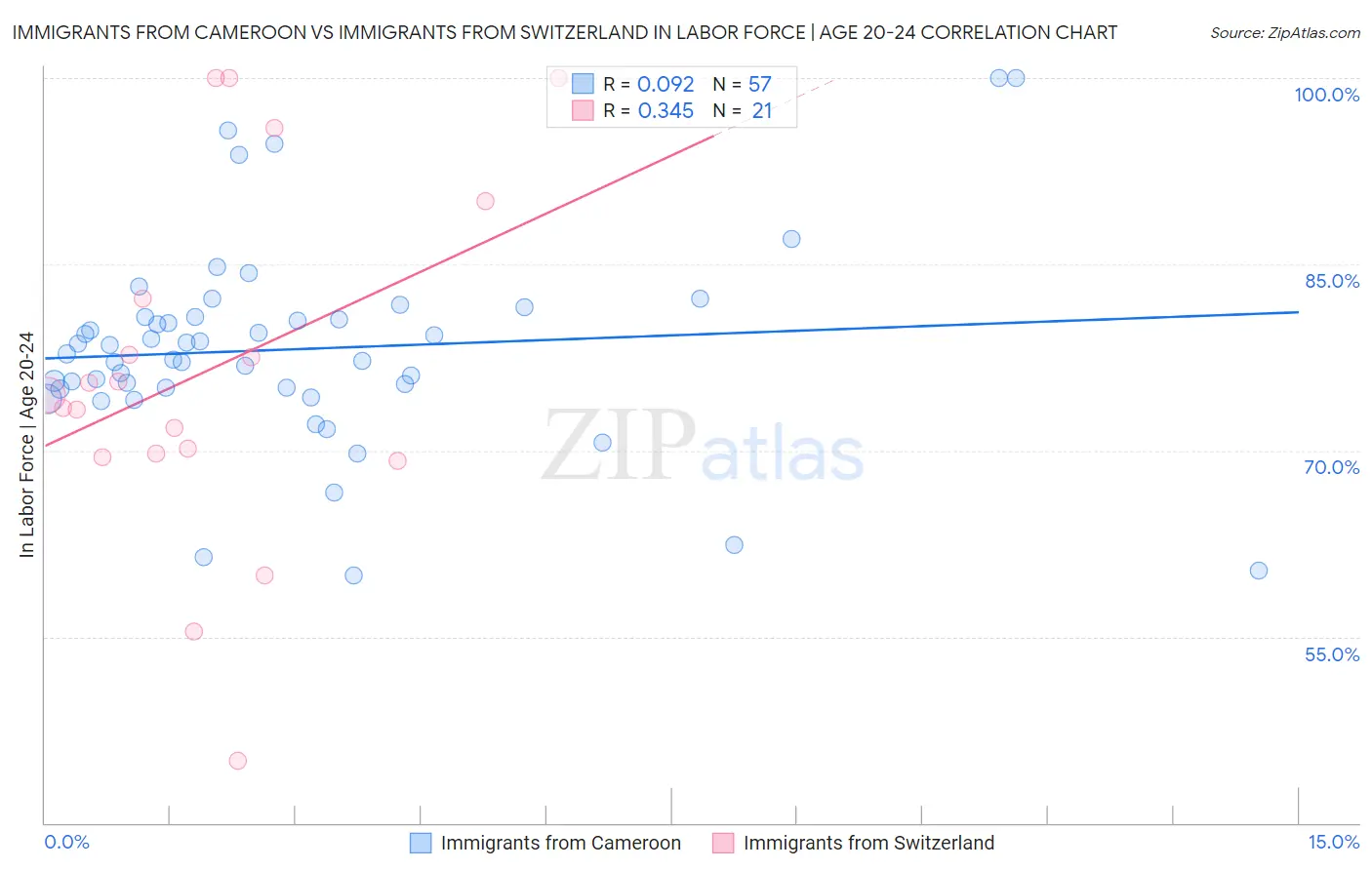 Immigrants from Cameroon vs Immigrants from Switzerland In Labor Force | Age 20-24