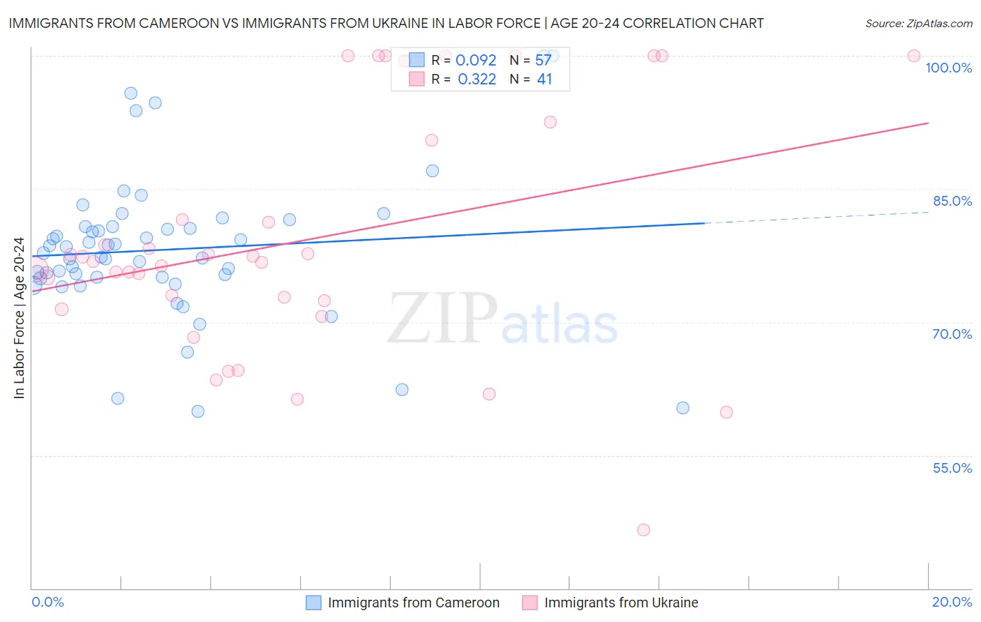 Immigrants from Cameroon vs Immigrants from Ukraine In Labor Force | Age 20-24