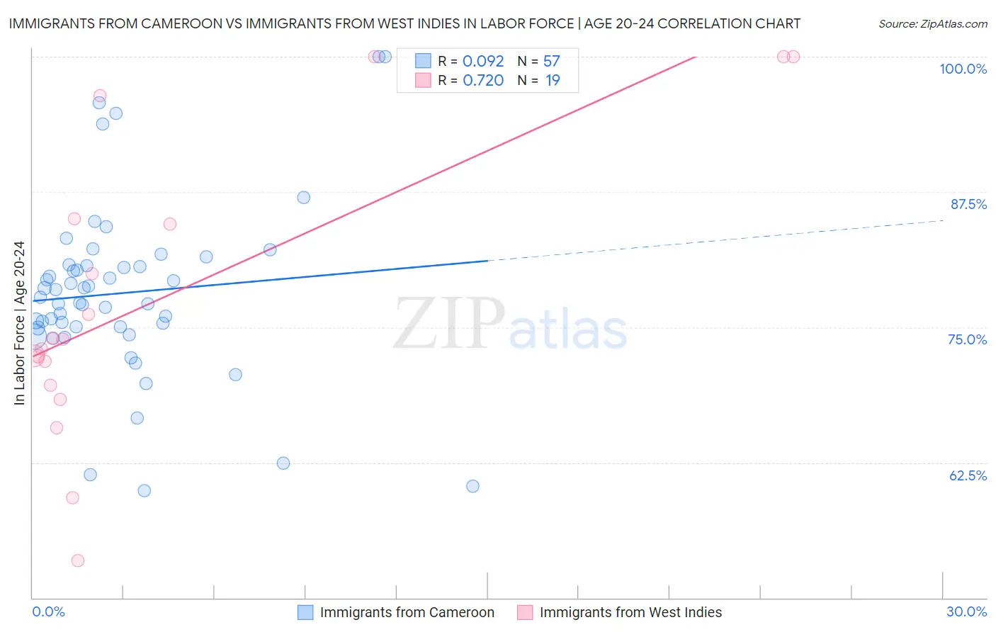 Immigrants from Cameroon vs Immigrants from West Indies In Labor Force | Age 20-24