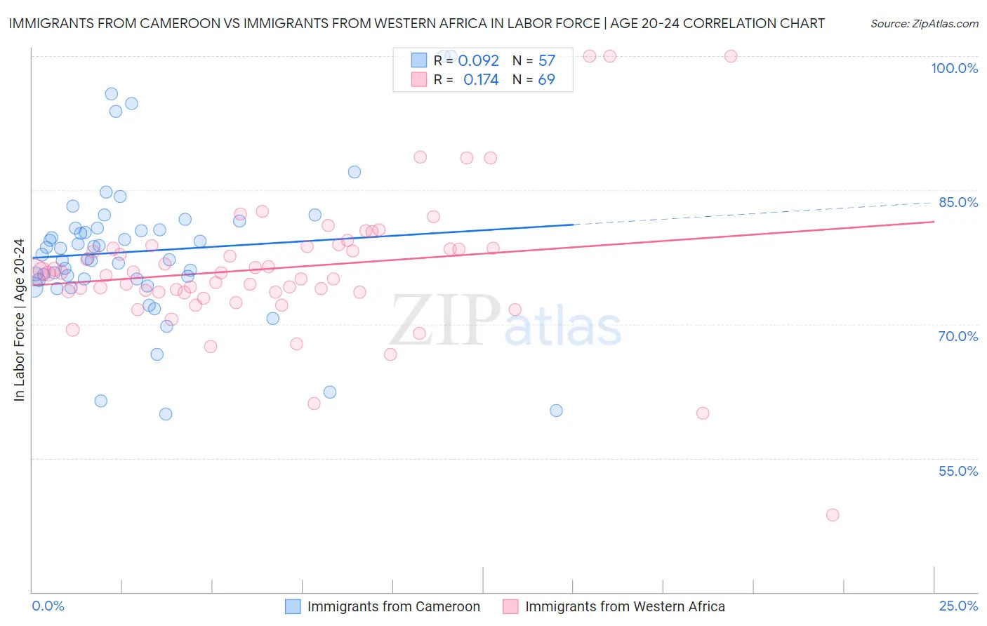 Immigrants from Cameroon vs Immigrants from Western Africa In Labor Force | Age 20-24