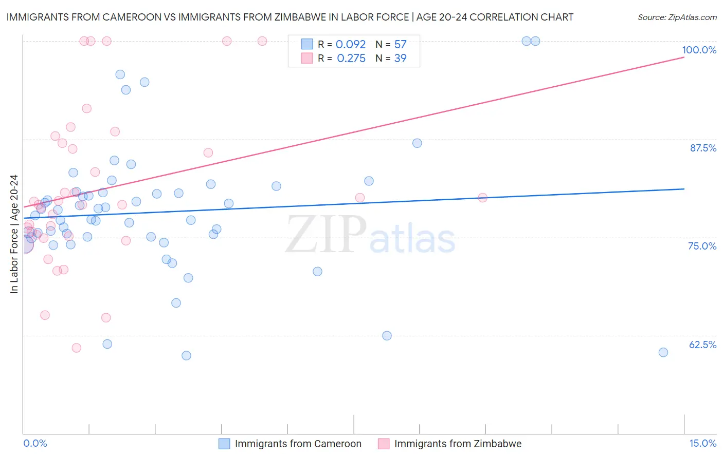 Immigrants from Cameroon vs Immigrants from Zimbabwe In Labor Force | Age 20-24