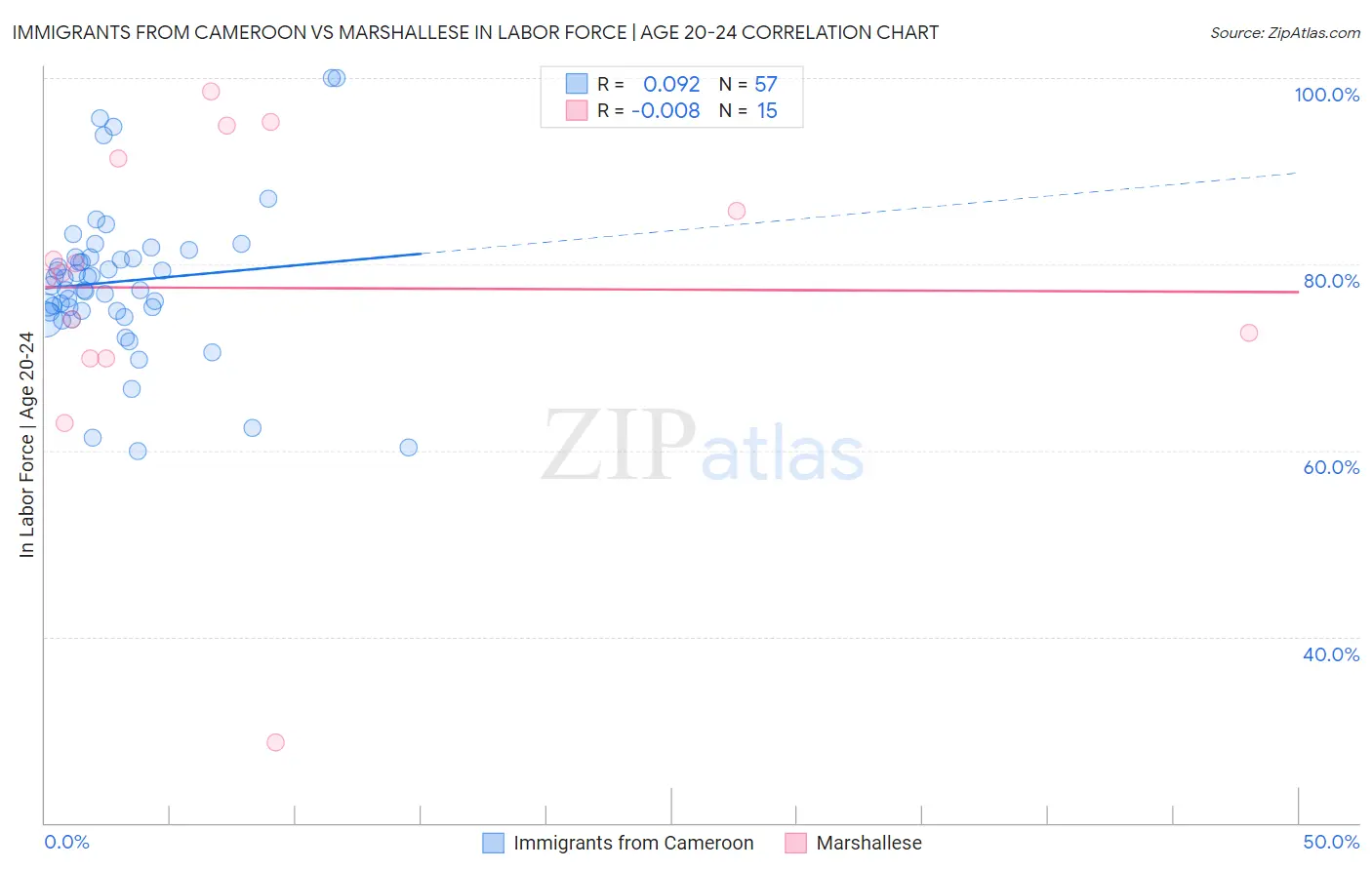 Immigrants from Cameroon vs Marshallese In Labor Force | Age 20-24